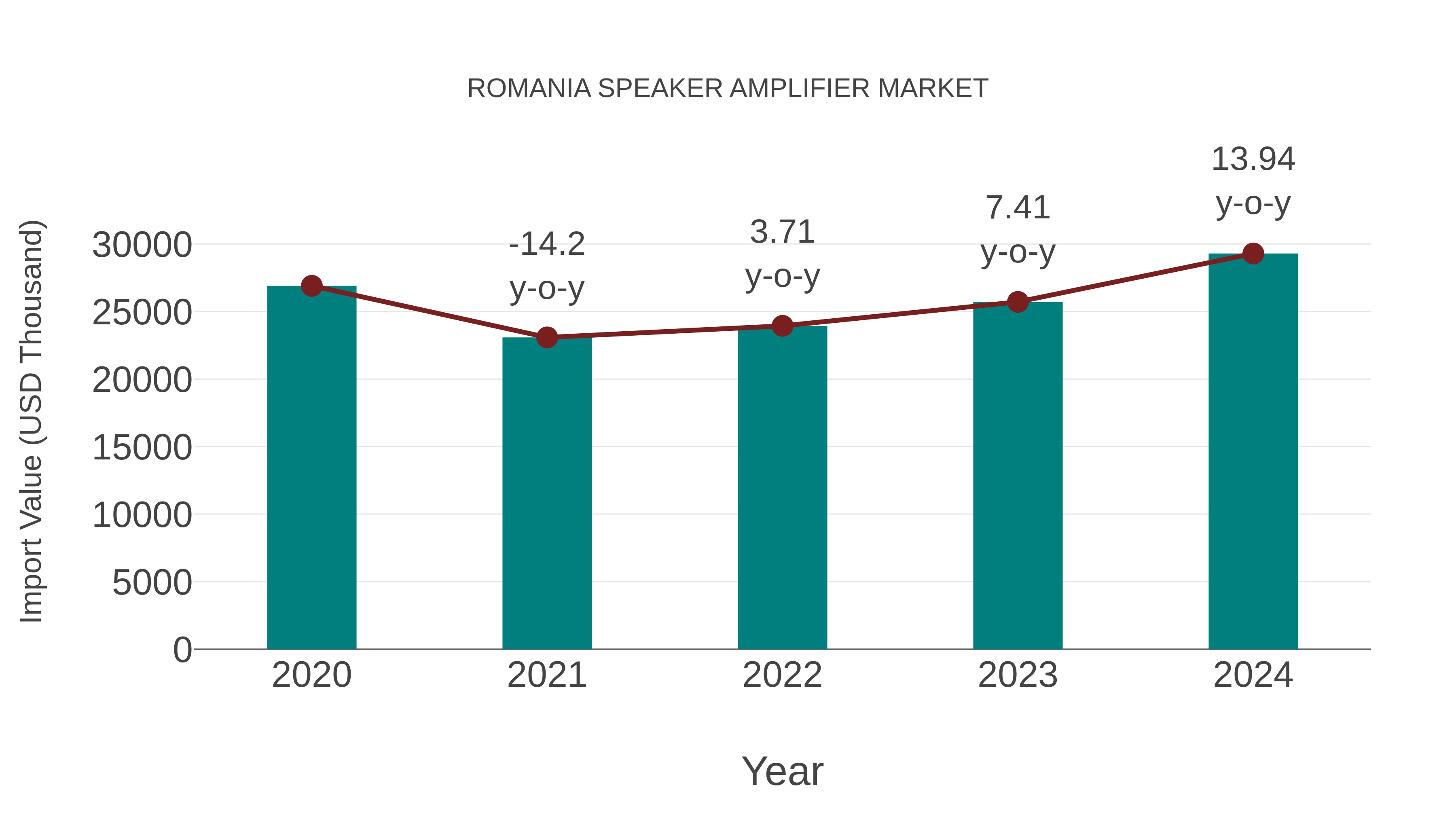 Romania Speaker Amplifier Market: Import Trend Analysis