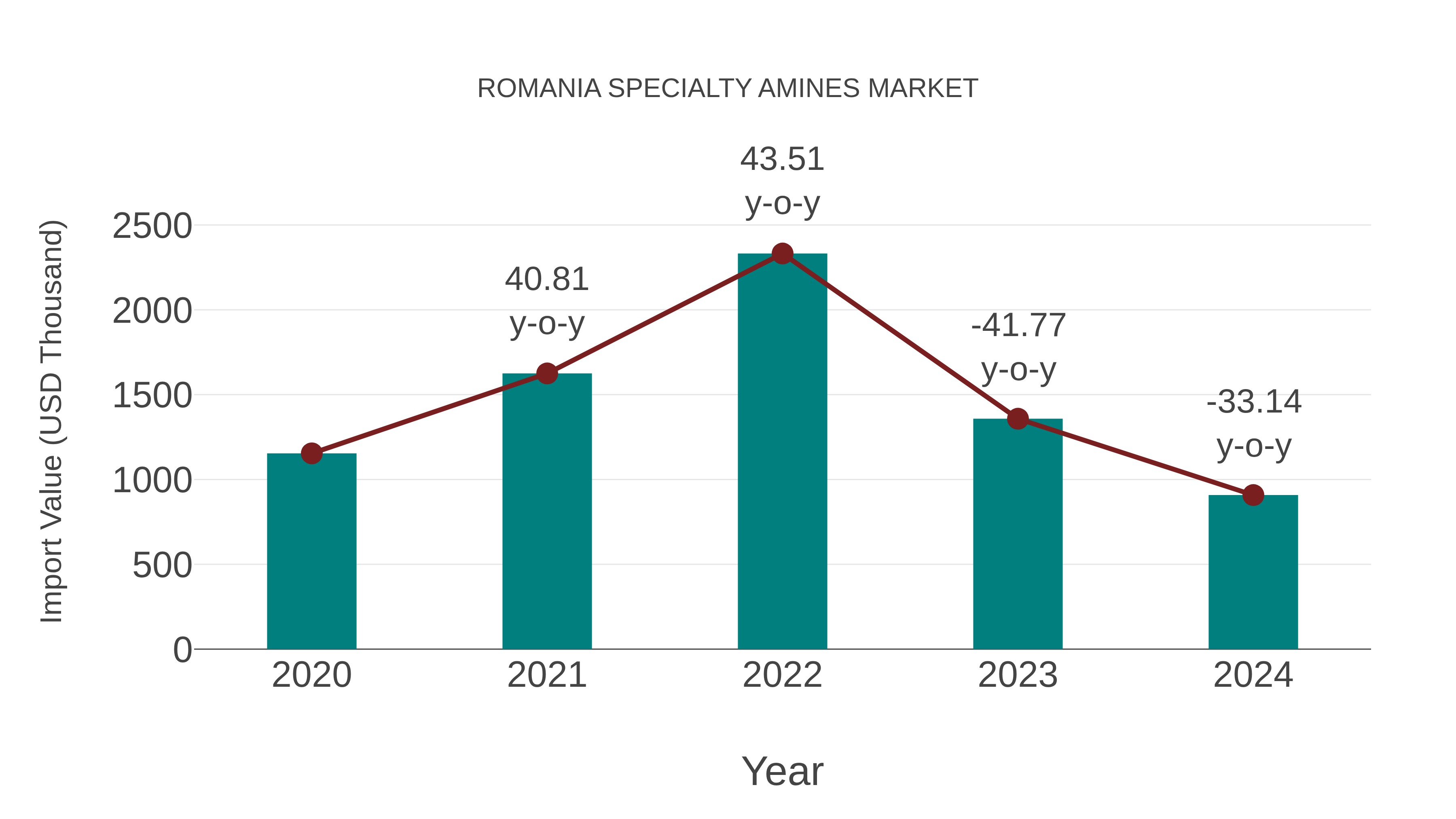 Romania Specialty Amines Market: Import Trend Analysis
