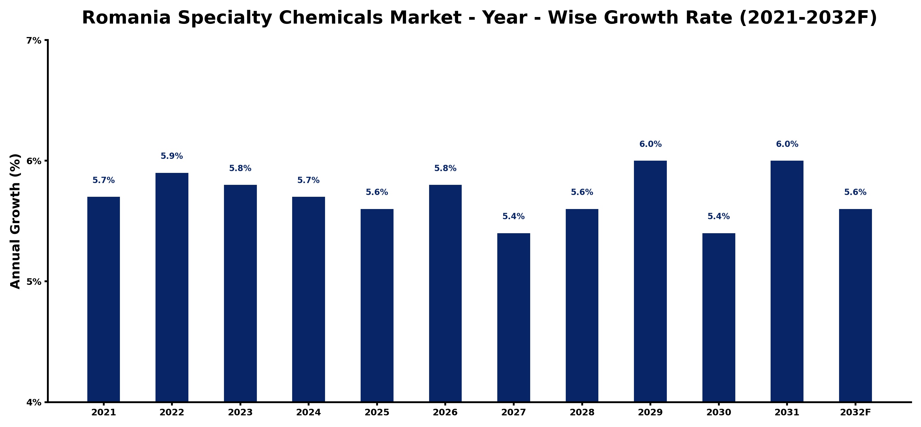 Romania Specialty Chemicals Market Year-wise Growth Rate and Key Drivers