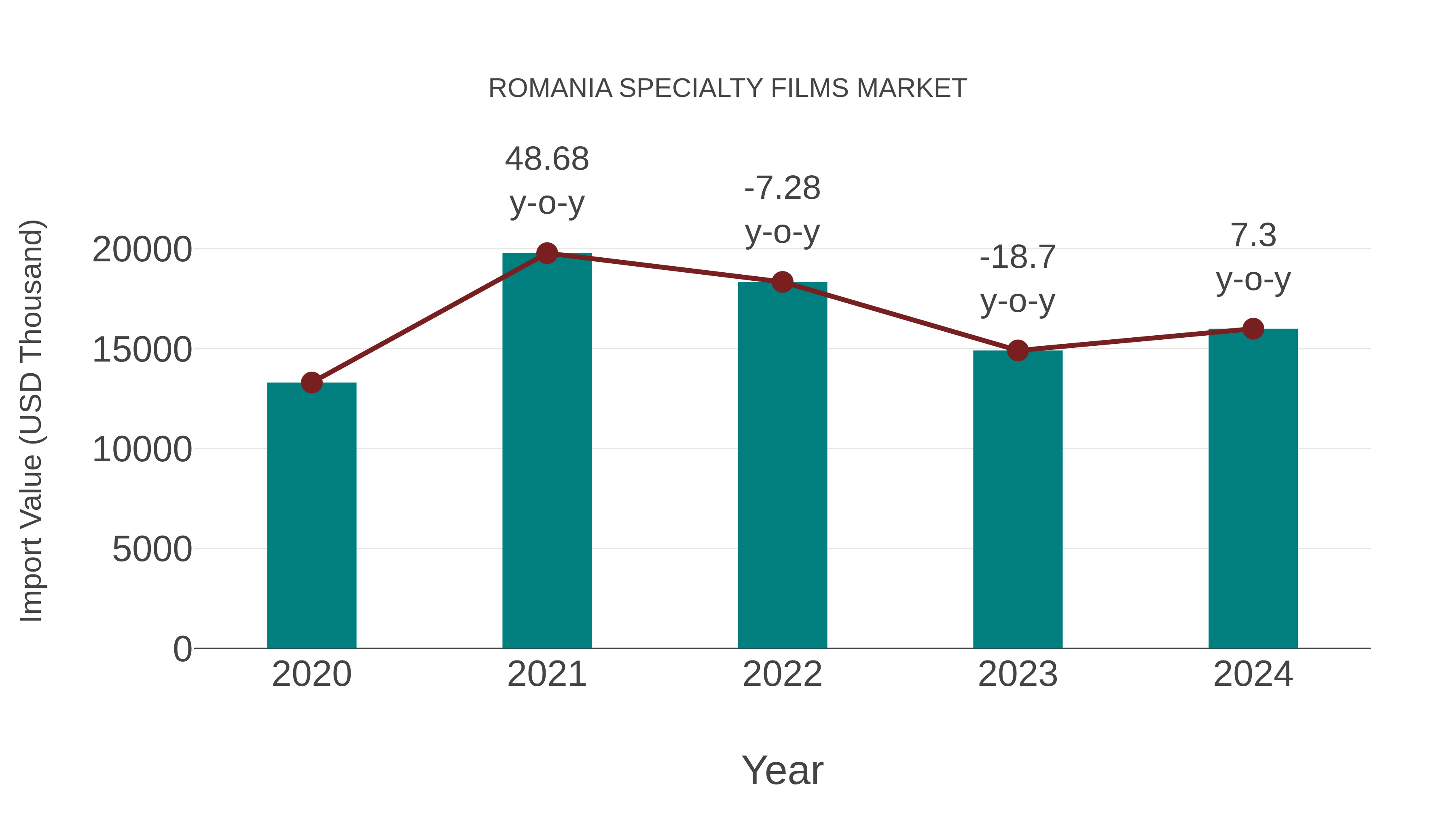  Romania Specialty Films Market: Import Trend Analysis