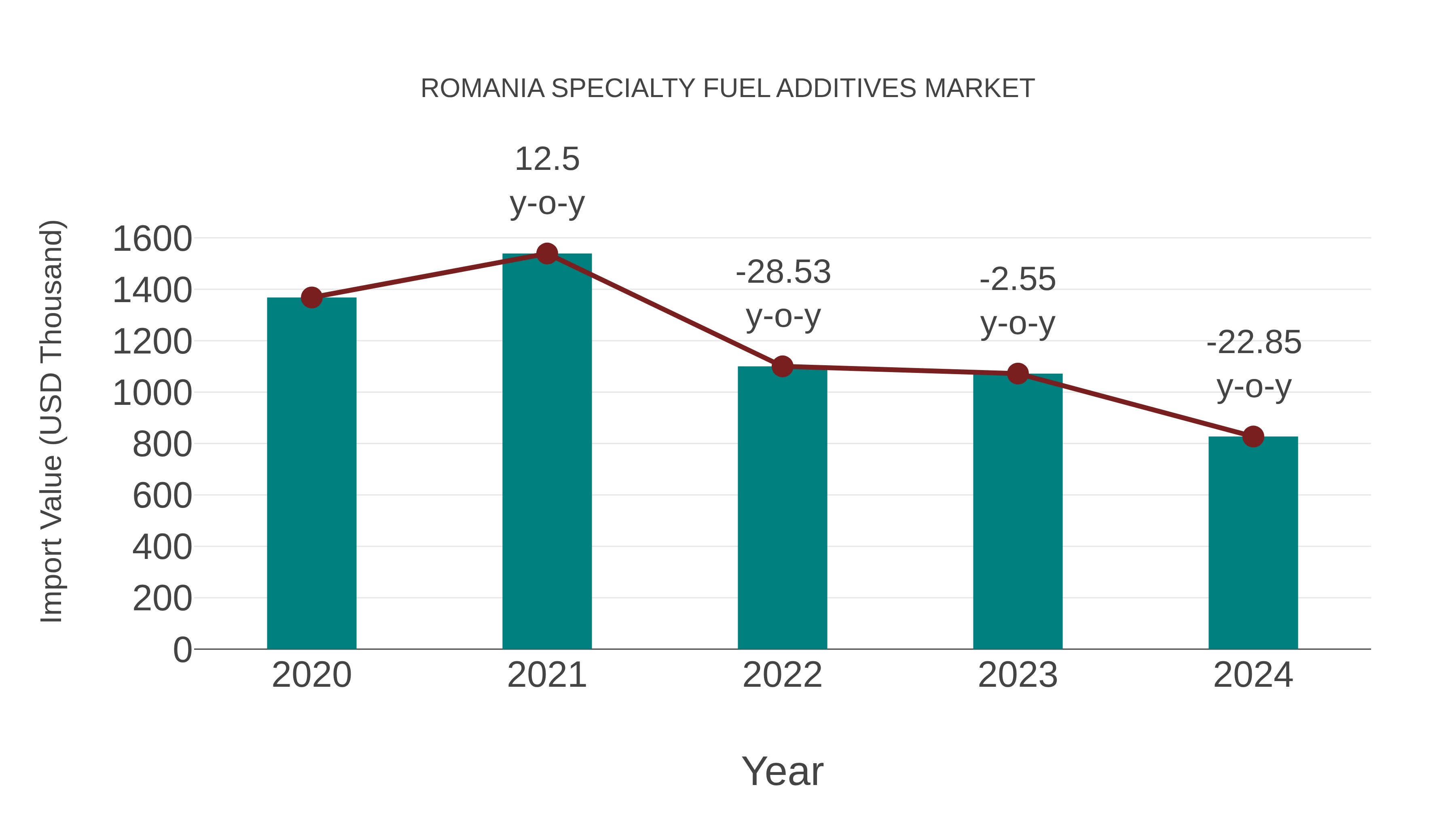  Romania Specialty Fuel Additives Market: Import Trend Analysis