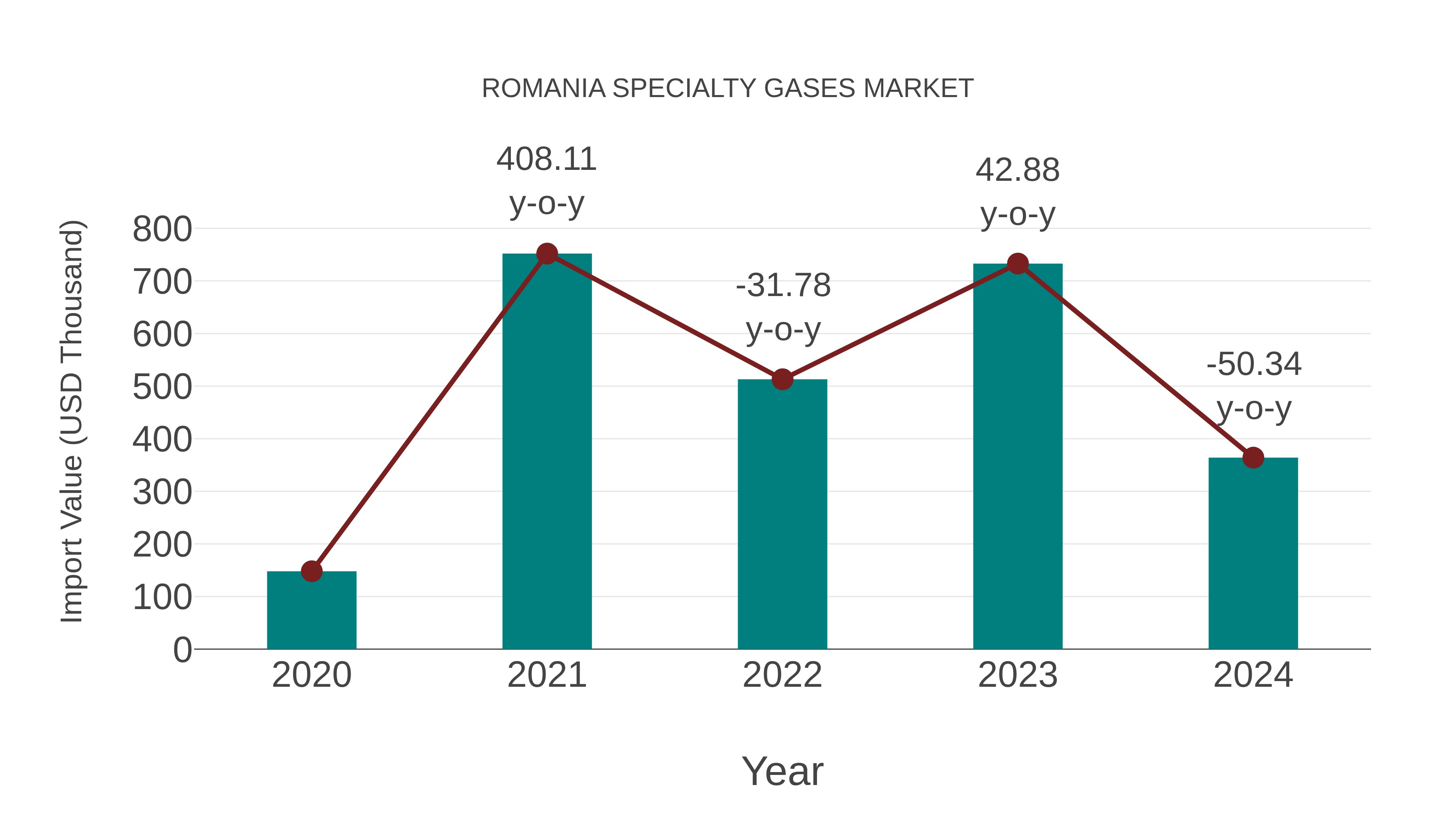  Romania Specialty Gases Market: Import Trend Analysis