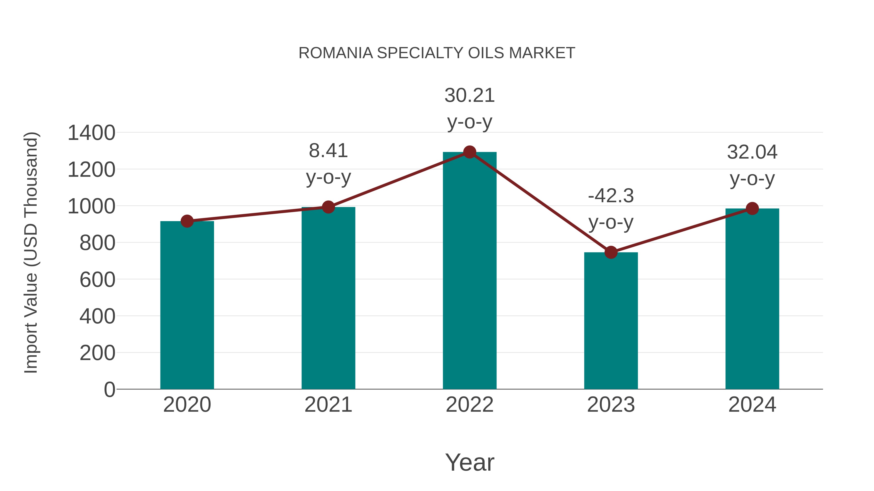  Romania Specialty Oils Market: Import Trend Analysis
