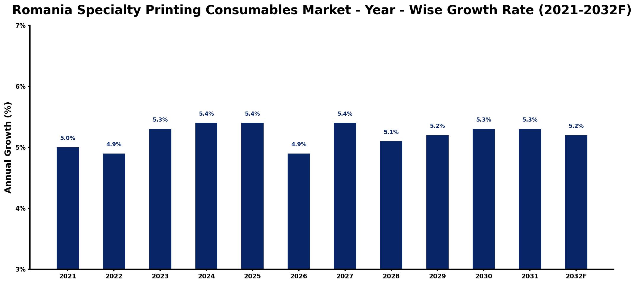 Romania Specialty Printing Consumables Market Year-wise Growth Rate and Key Drivers