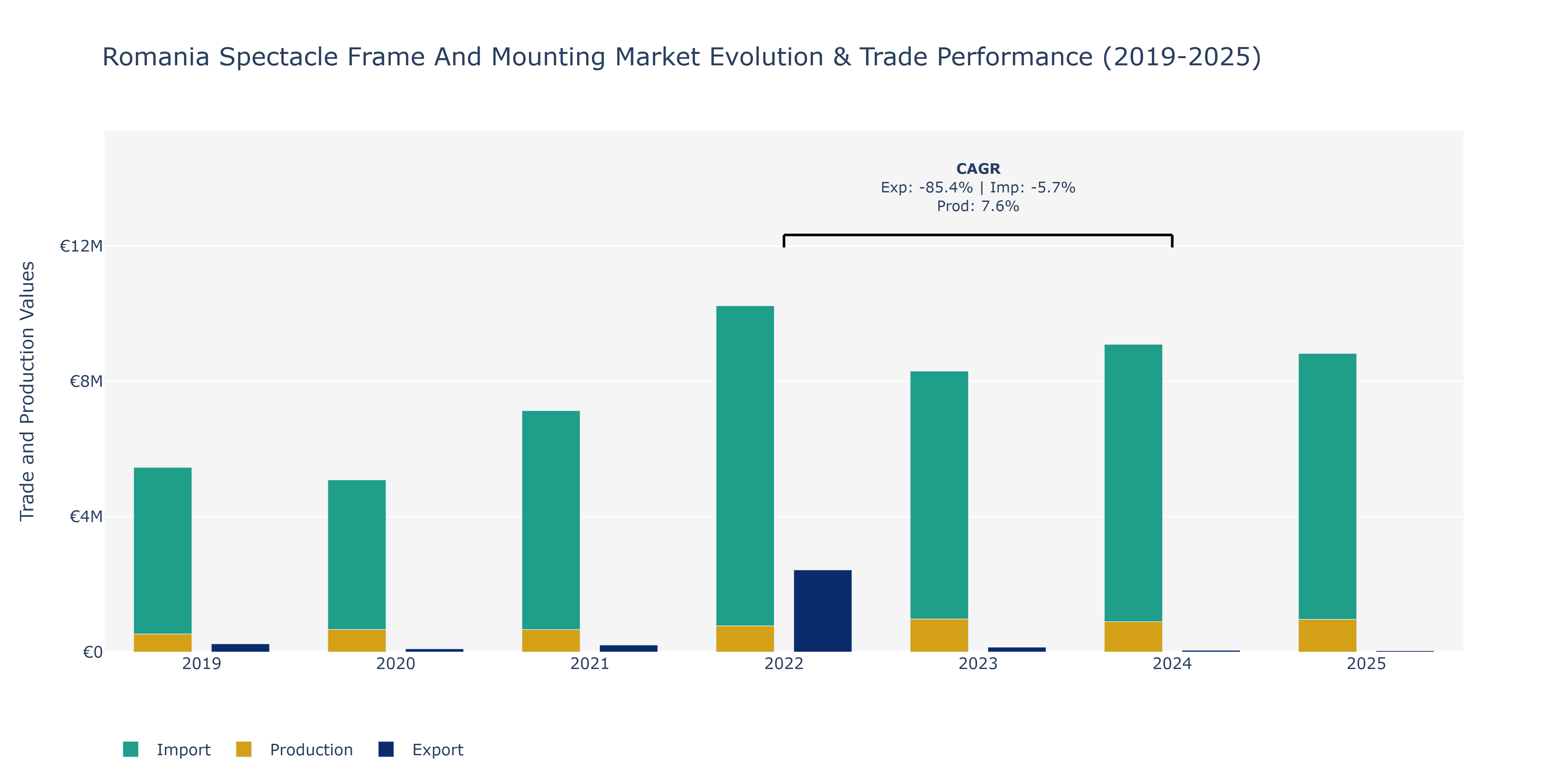Romania Spectacle Frame And Mounting Market: Production & Trade Performance (2019-2025) Size