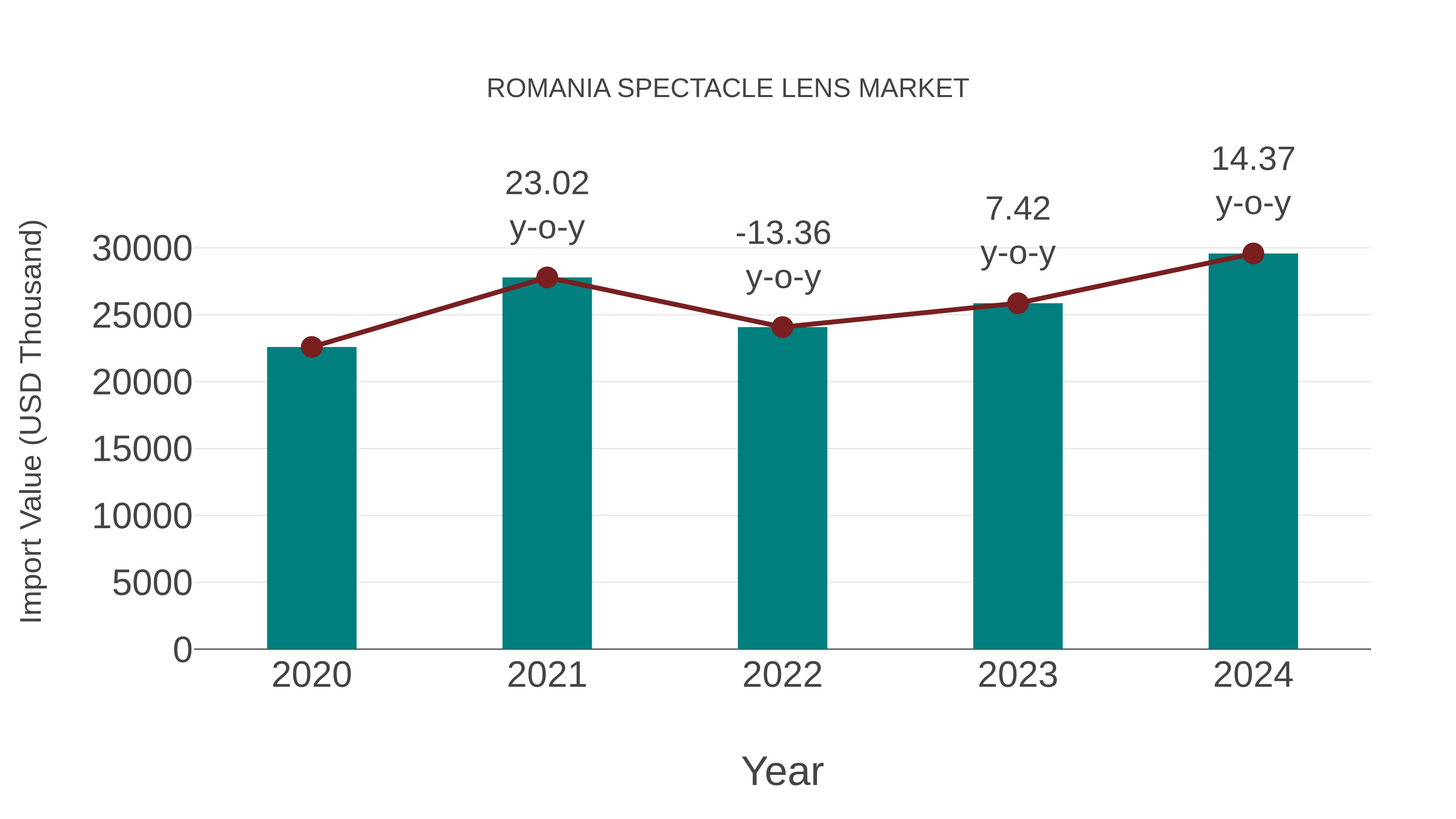  Romania Spectacle Lens Market: Import Trend Analysis