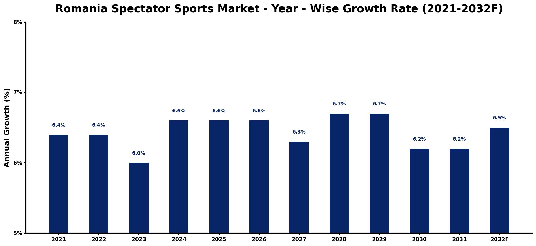Romania Spectator Sports Market Year-wise Growth Rate and Key Drivers