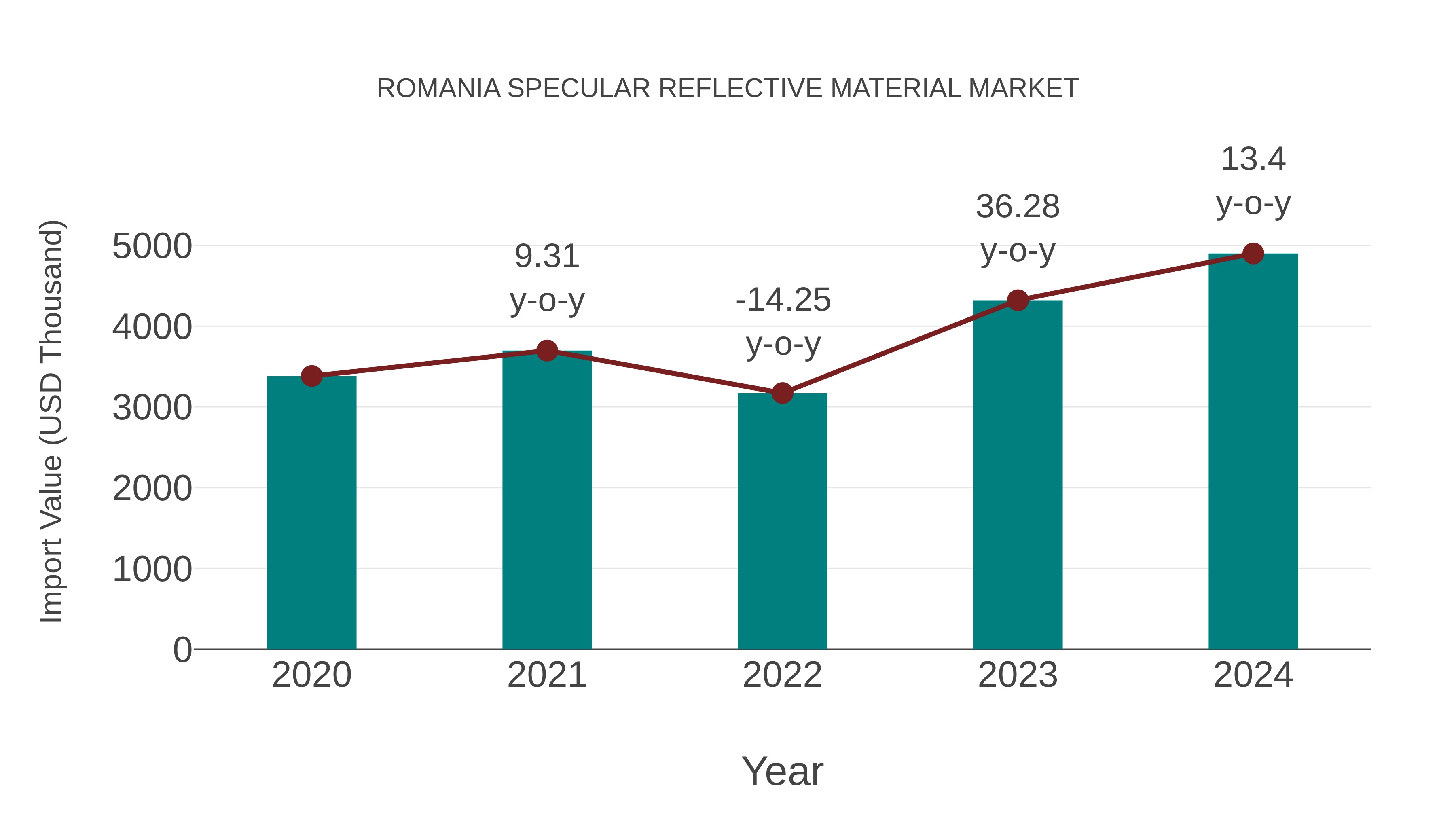  Romania Specular Reflective Material Market: Import Trend Analysis