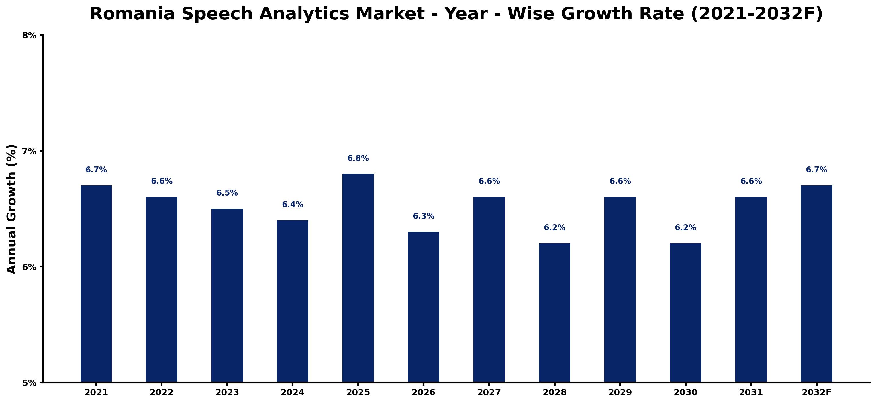 Romania Speech Analytics Market Year-wise Growth Rate and Key Drivers
