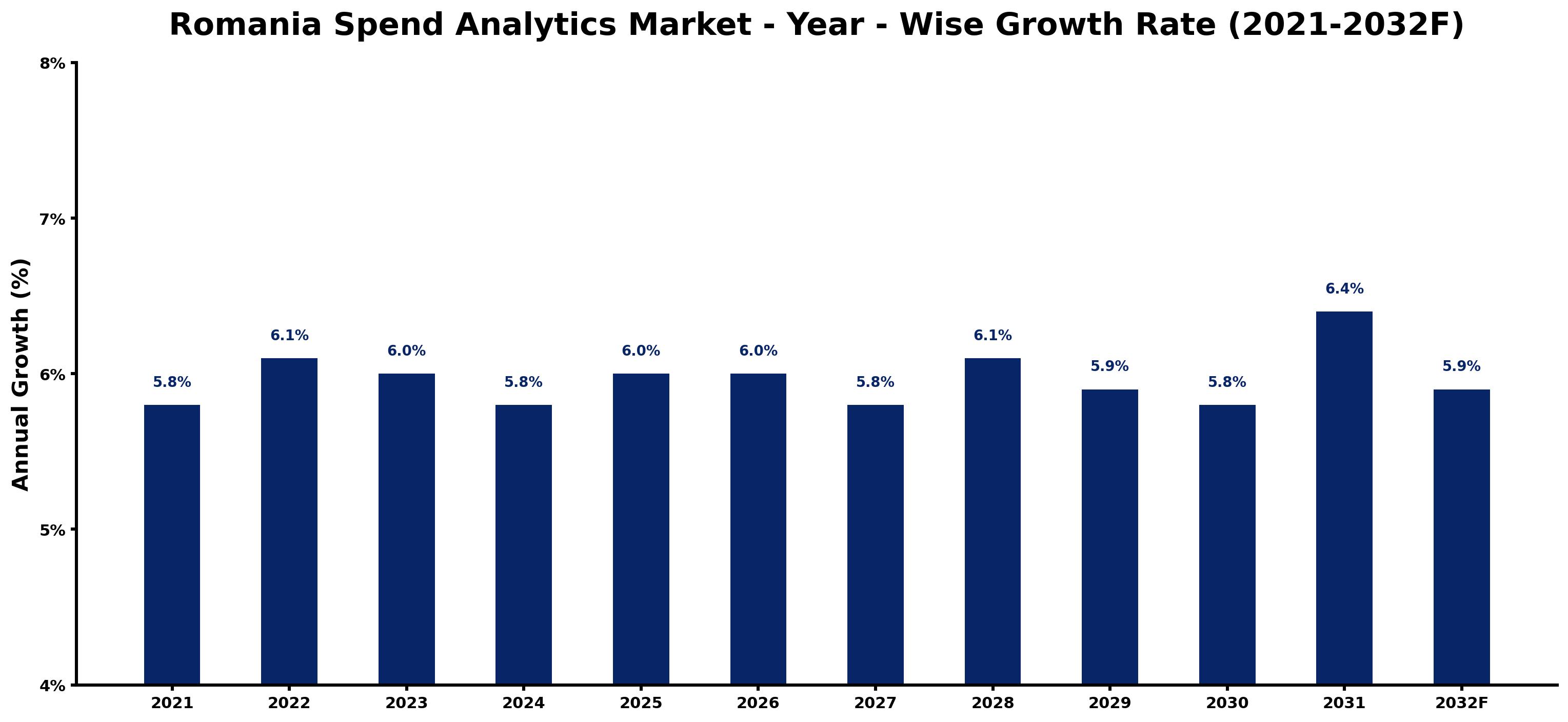 Romania Spend Analytics Market Year-wise Growth Rate and Key Drivers