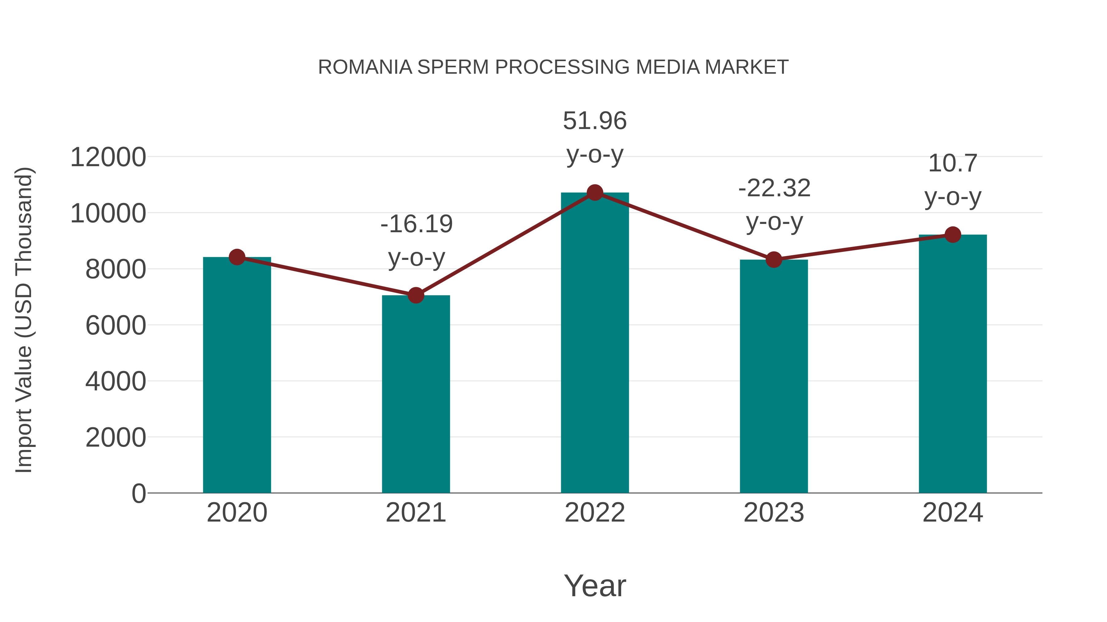  Romania Sperm Processing Media Market: Import Trend Analysis