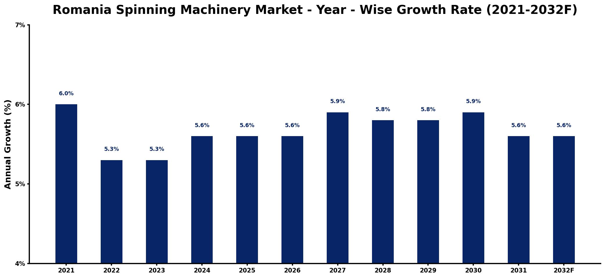 Romania Spinning Machinery Market Year-wise Growth Rate and Key Drivers