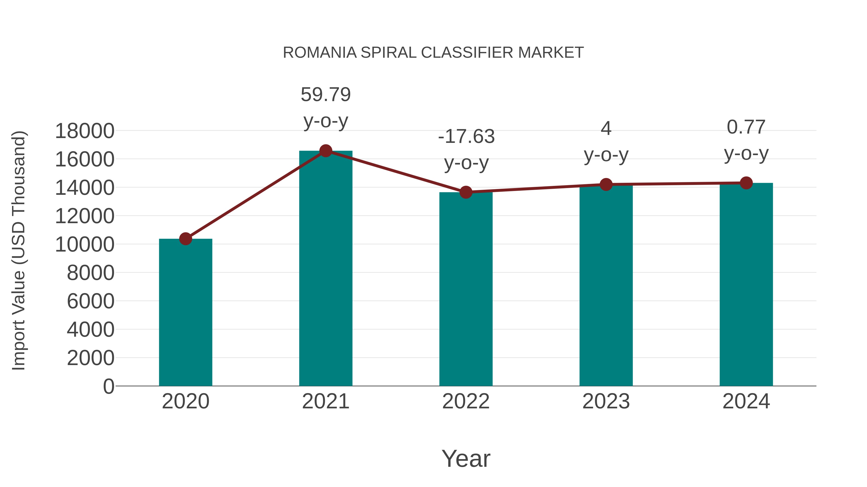  Romania Spiral Classifier Market: Import Trend Analysis