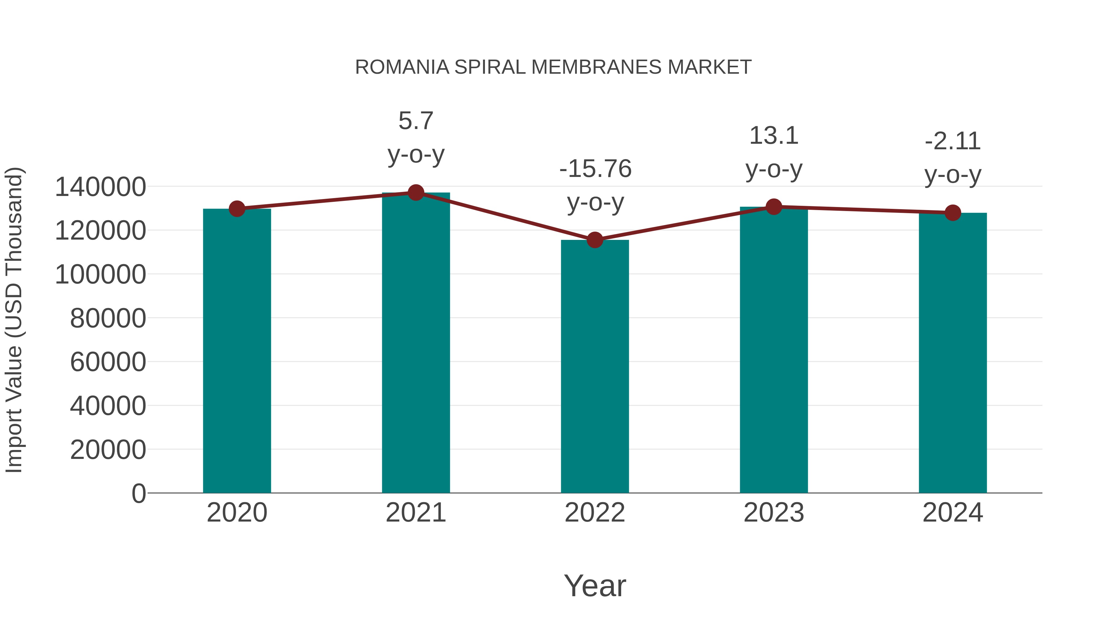 Romania Spiral Membranes Market: Import Trend Analysis