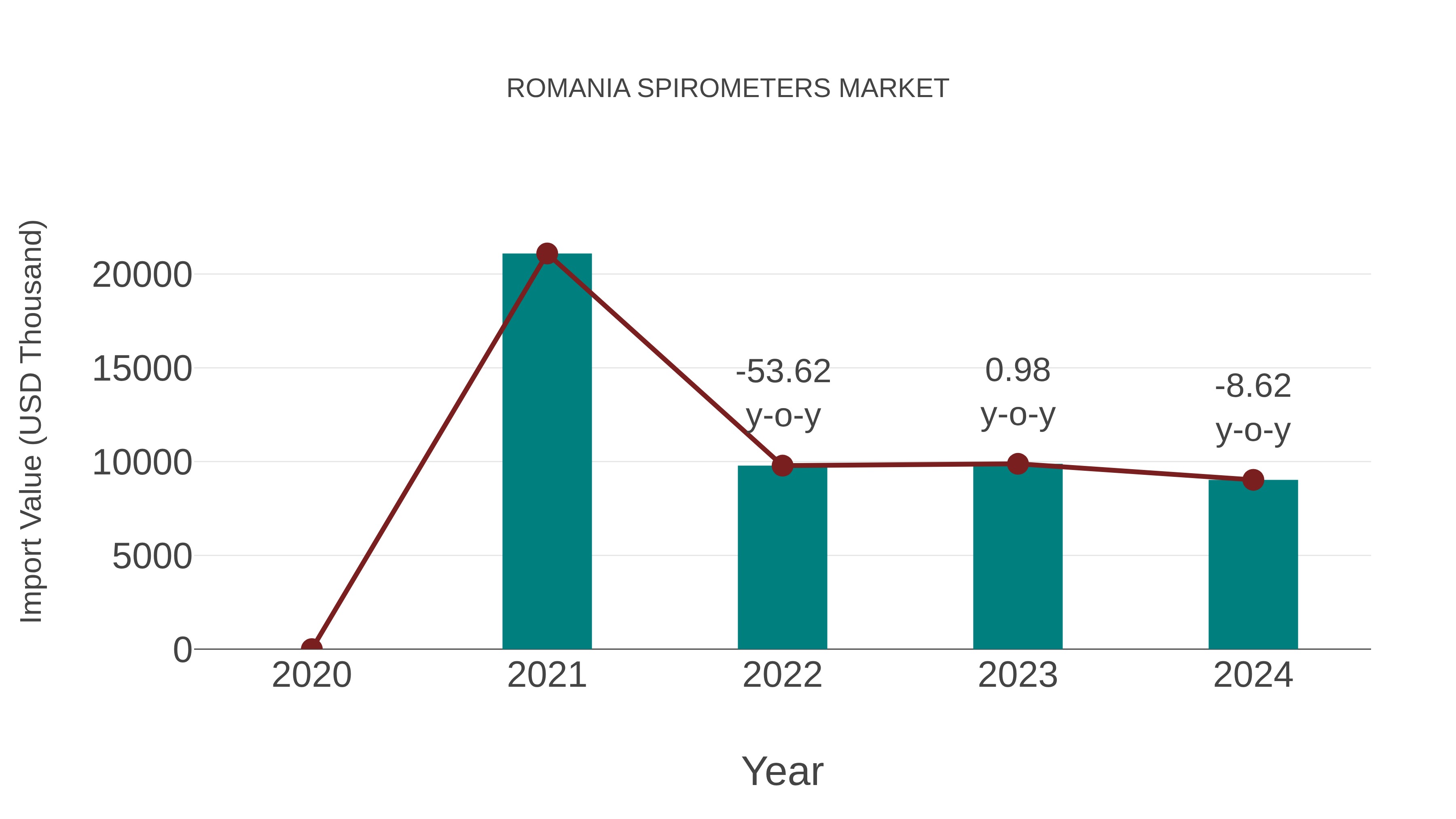  Romania Spirometers Market: Import Trend Analysis