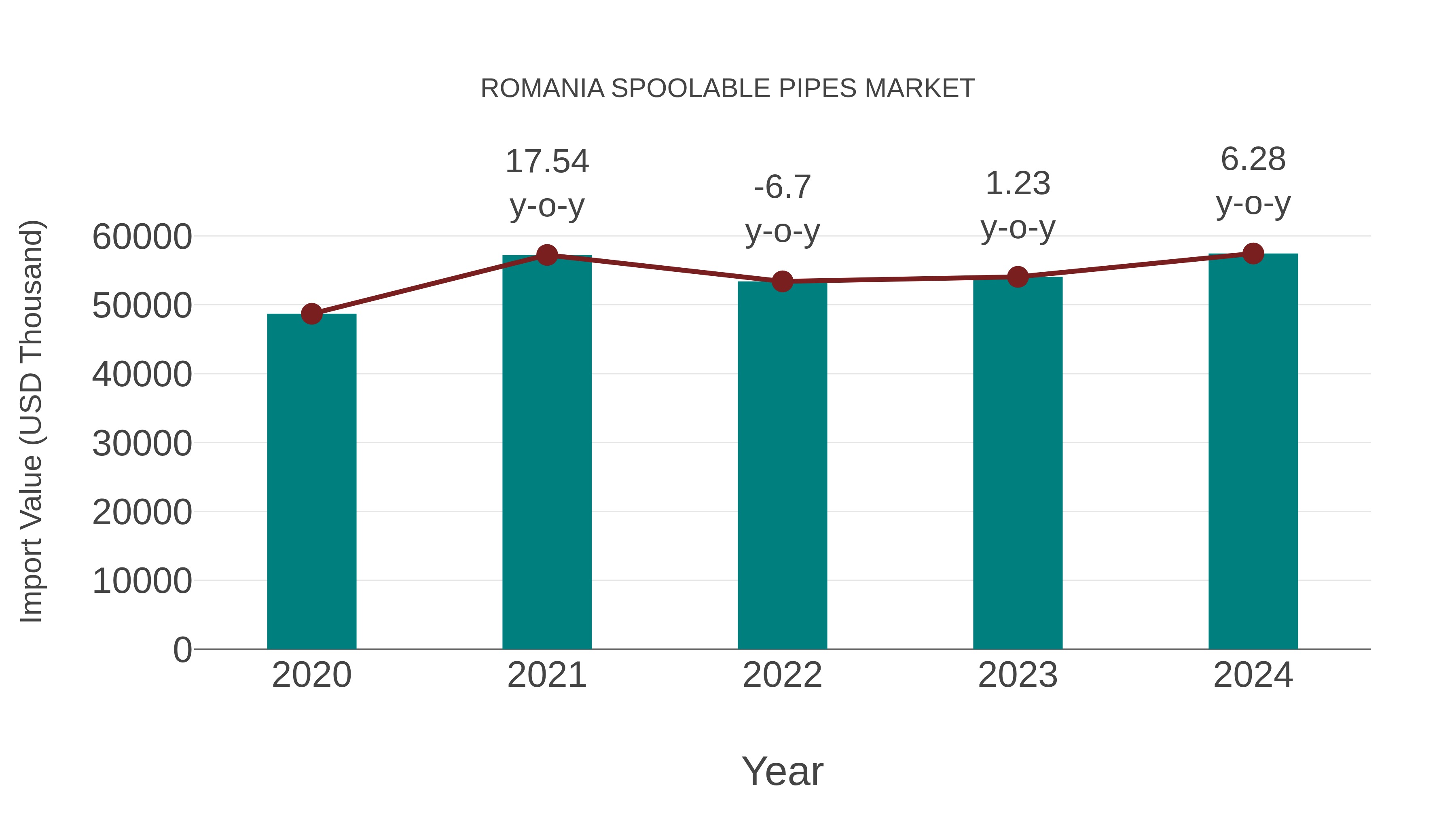  Romania Spoolable Pipes Market: Import Trend Analysis
