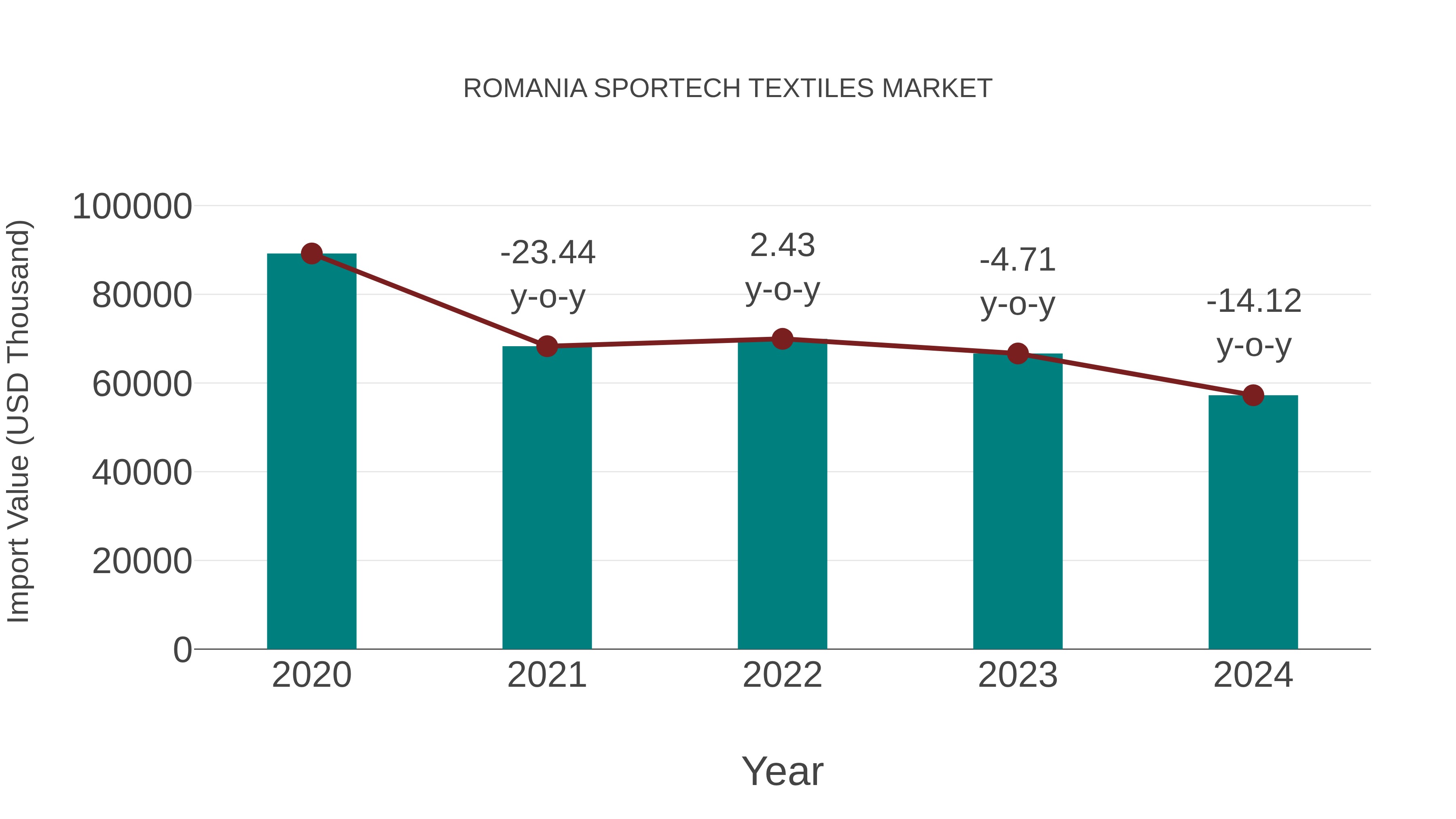  Romania Sportech Textiles Market: Import Trend Analysis