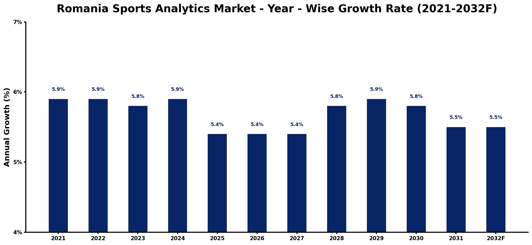 Romania Sports Analytics Market Year-wise Growth Rate and Key Drivers
