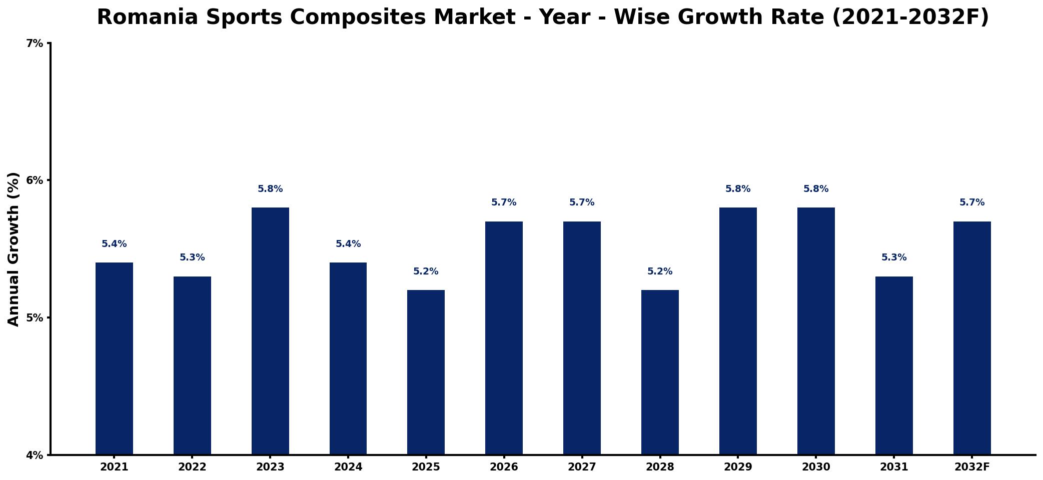 Romania Sports Composites Market Year-wise Growth Rate and Key Drivers