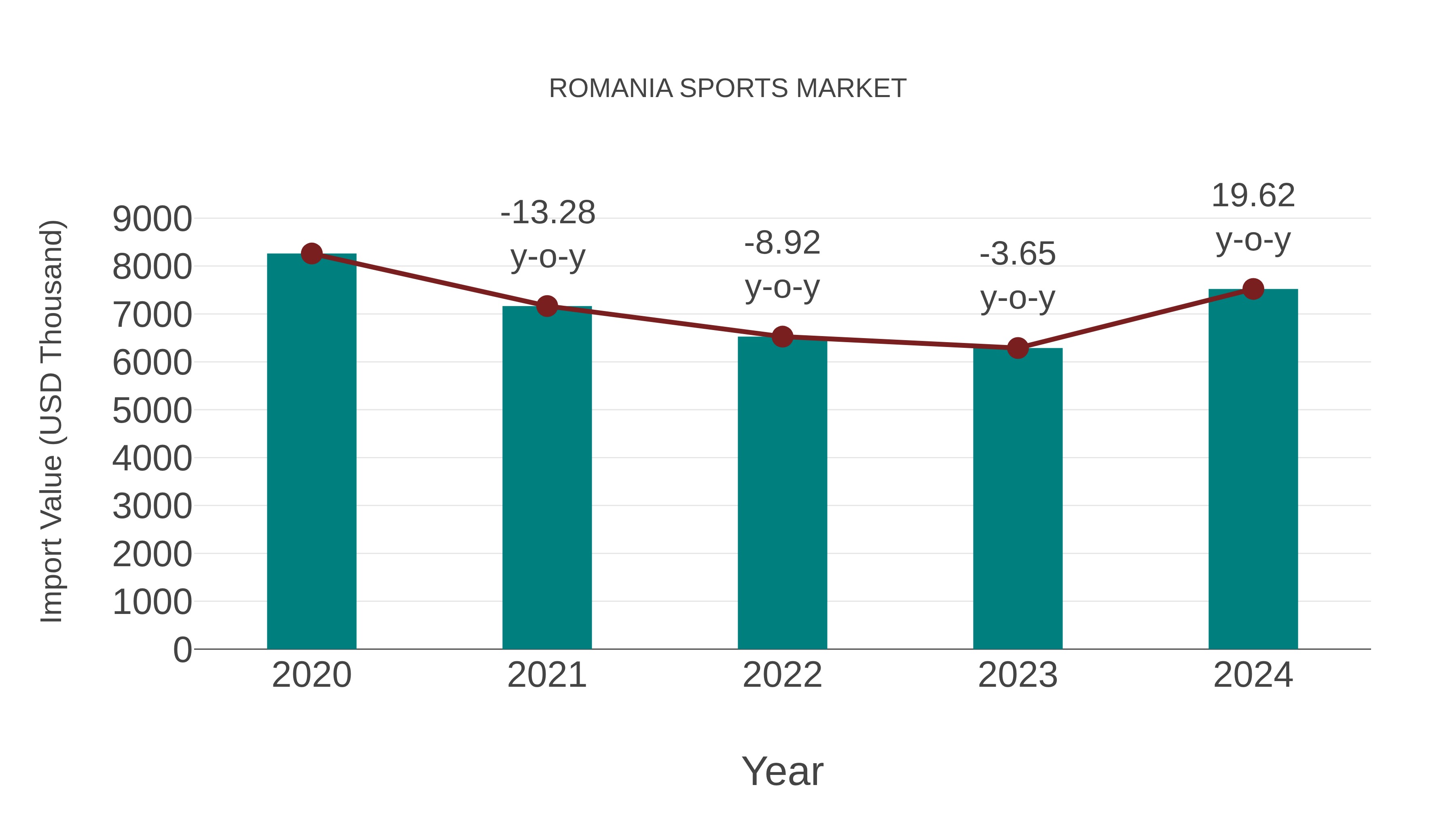  Romania Sports Market: Import Trend Analysis