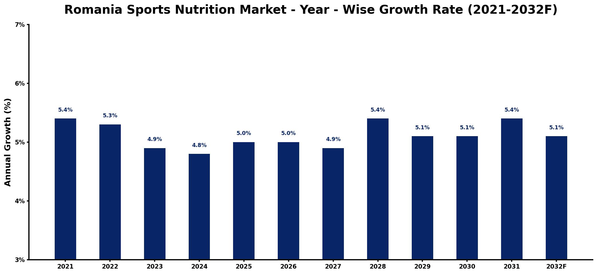 Romania Sports Nutrition Market Year-wise Growth Rate and Key Drivers