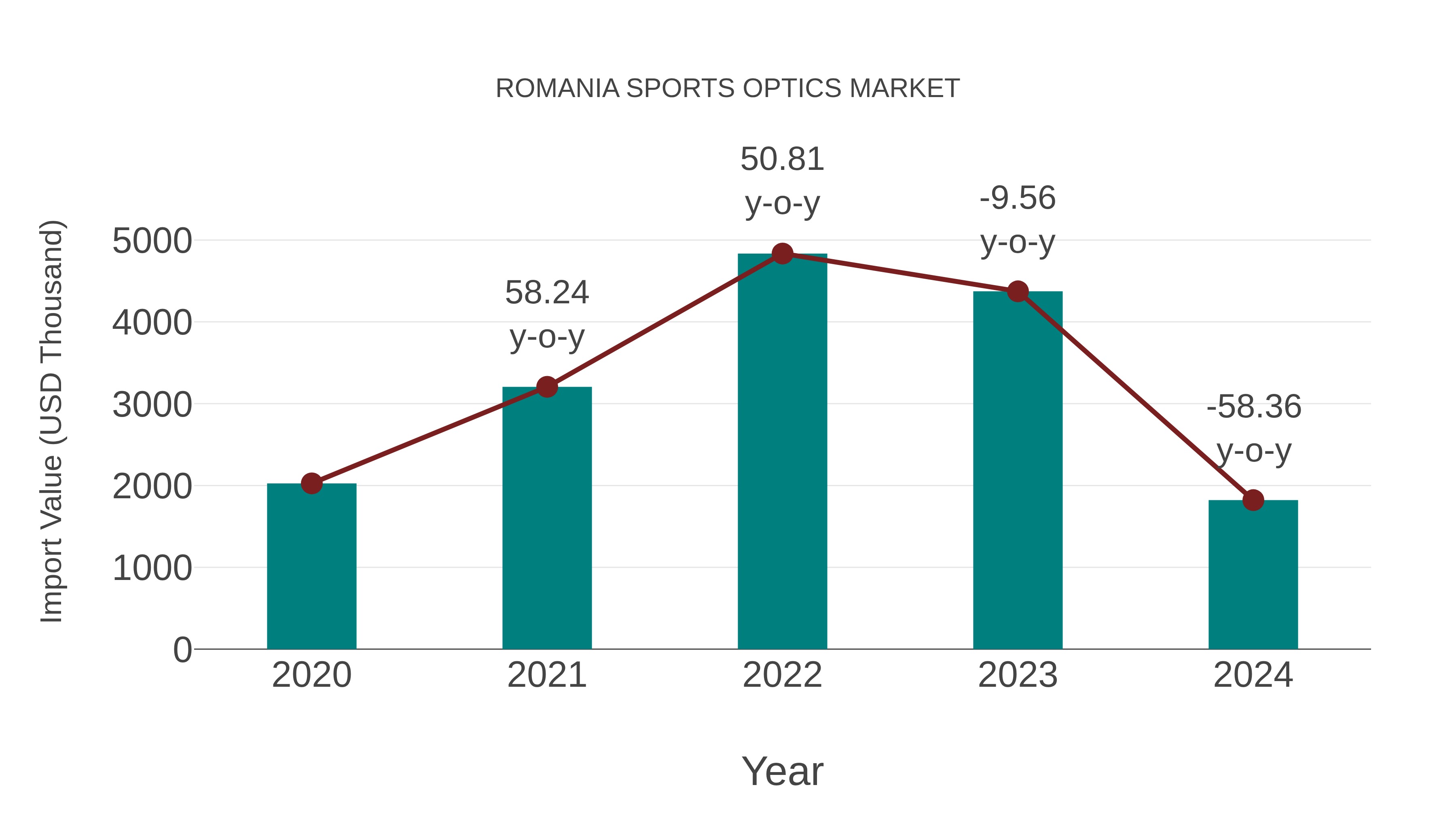  Romania Sports Optics Market: Import Trend Analysis
