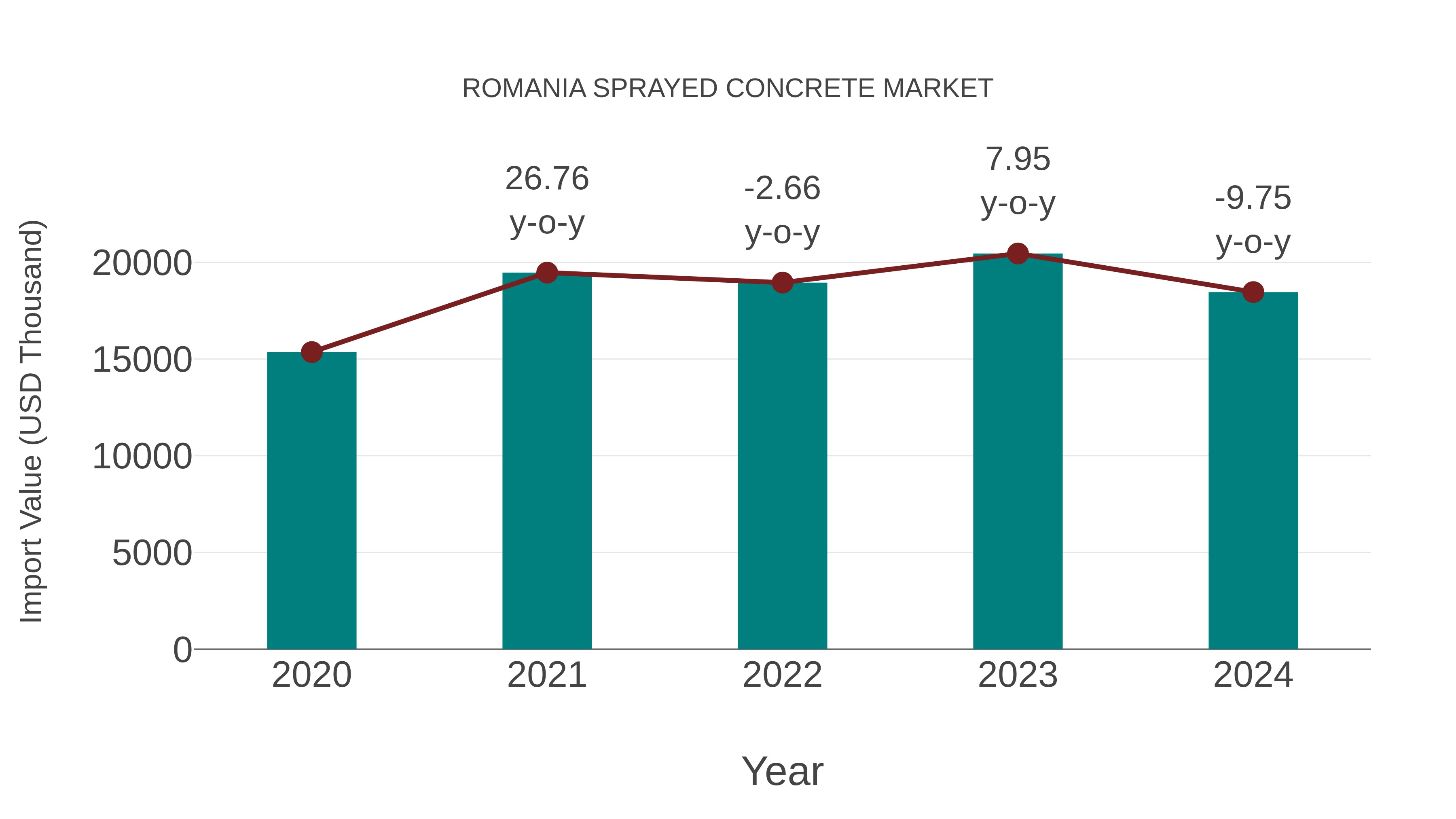  Romania Sprayed Concrete Market: Import Trend Analysis
