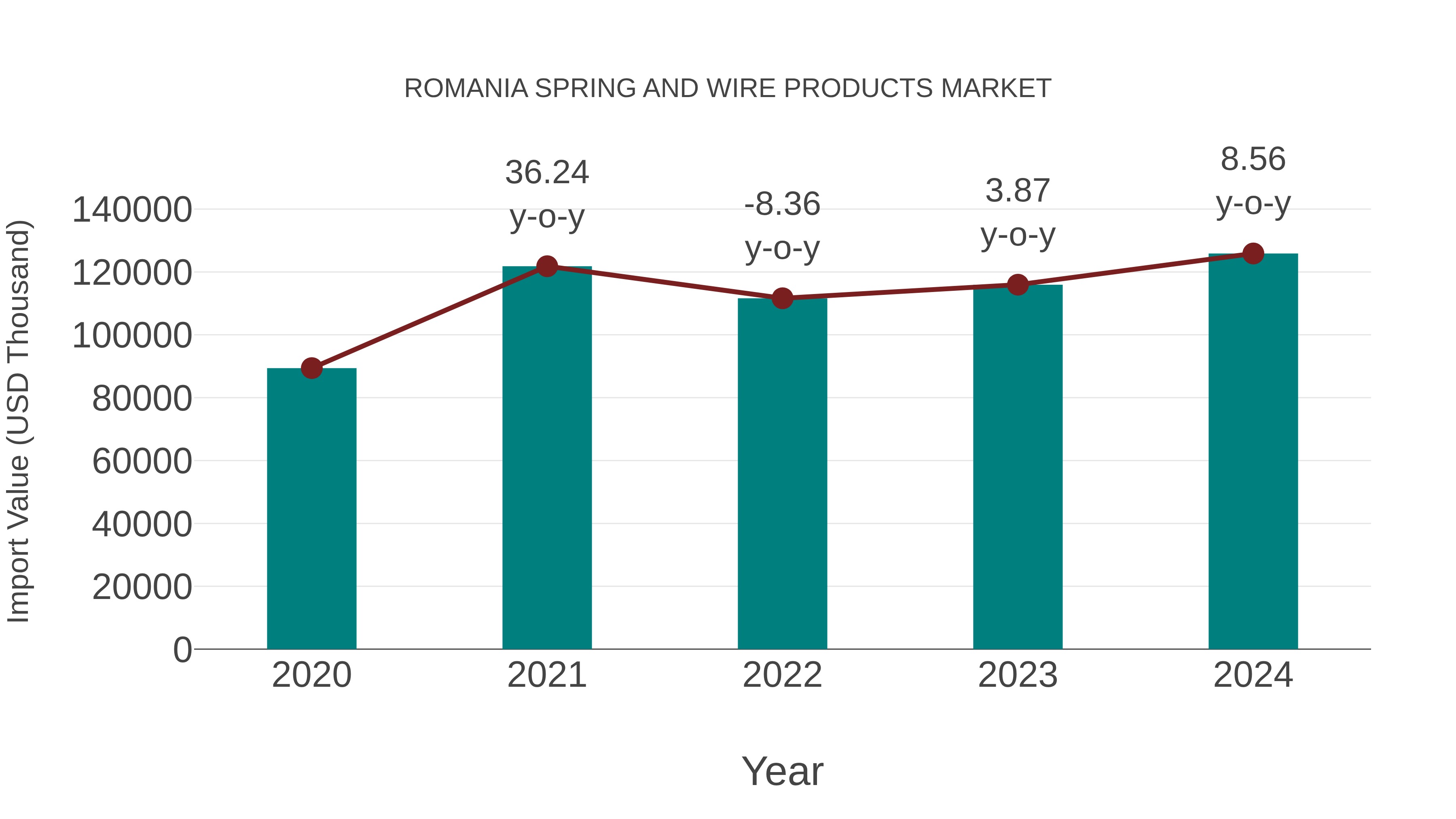  Romania Spring and Wire Products Market: Import Trend Analysis