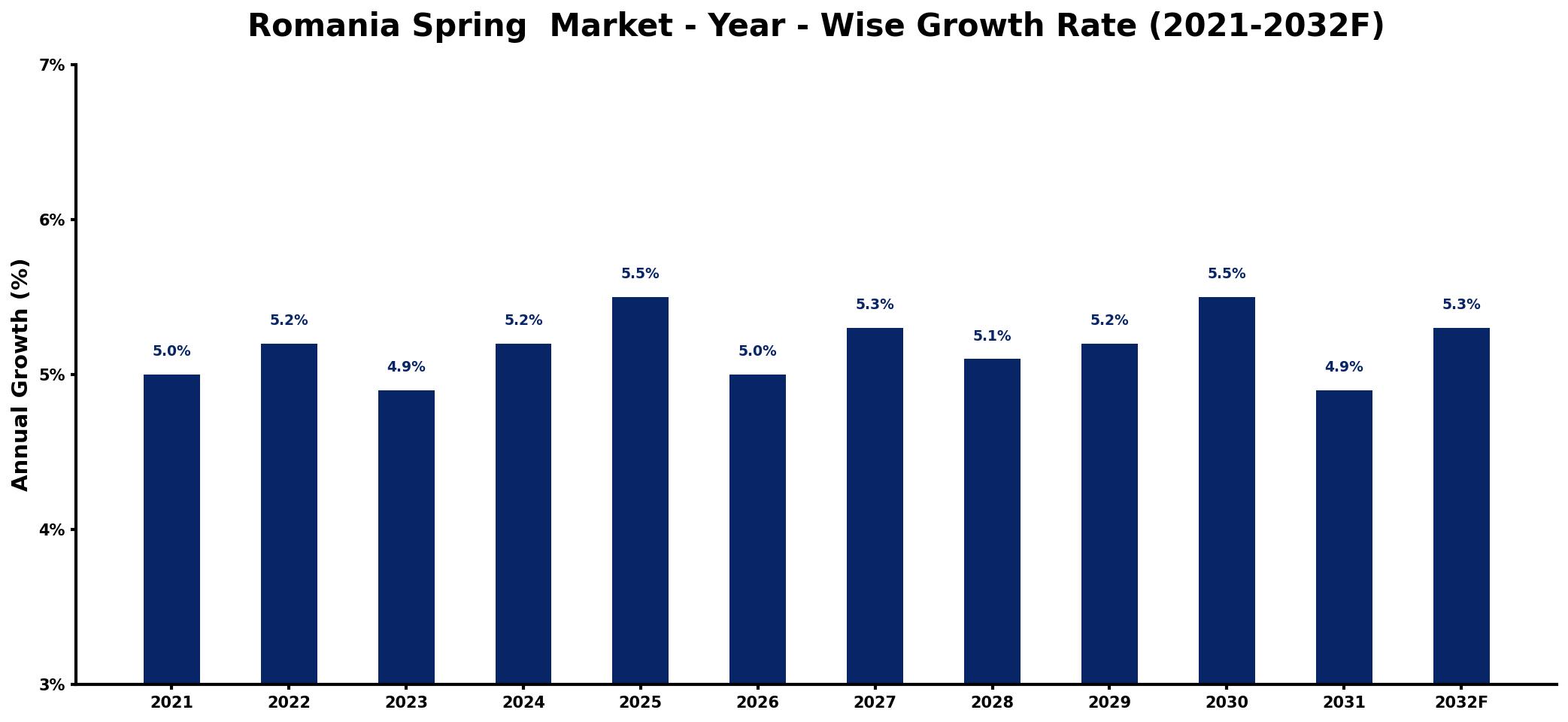 Romania Spring  Market Year-wise Growth Rate and Key Drivers