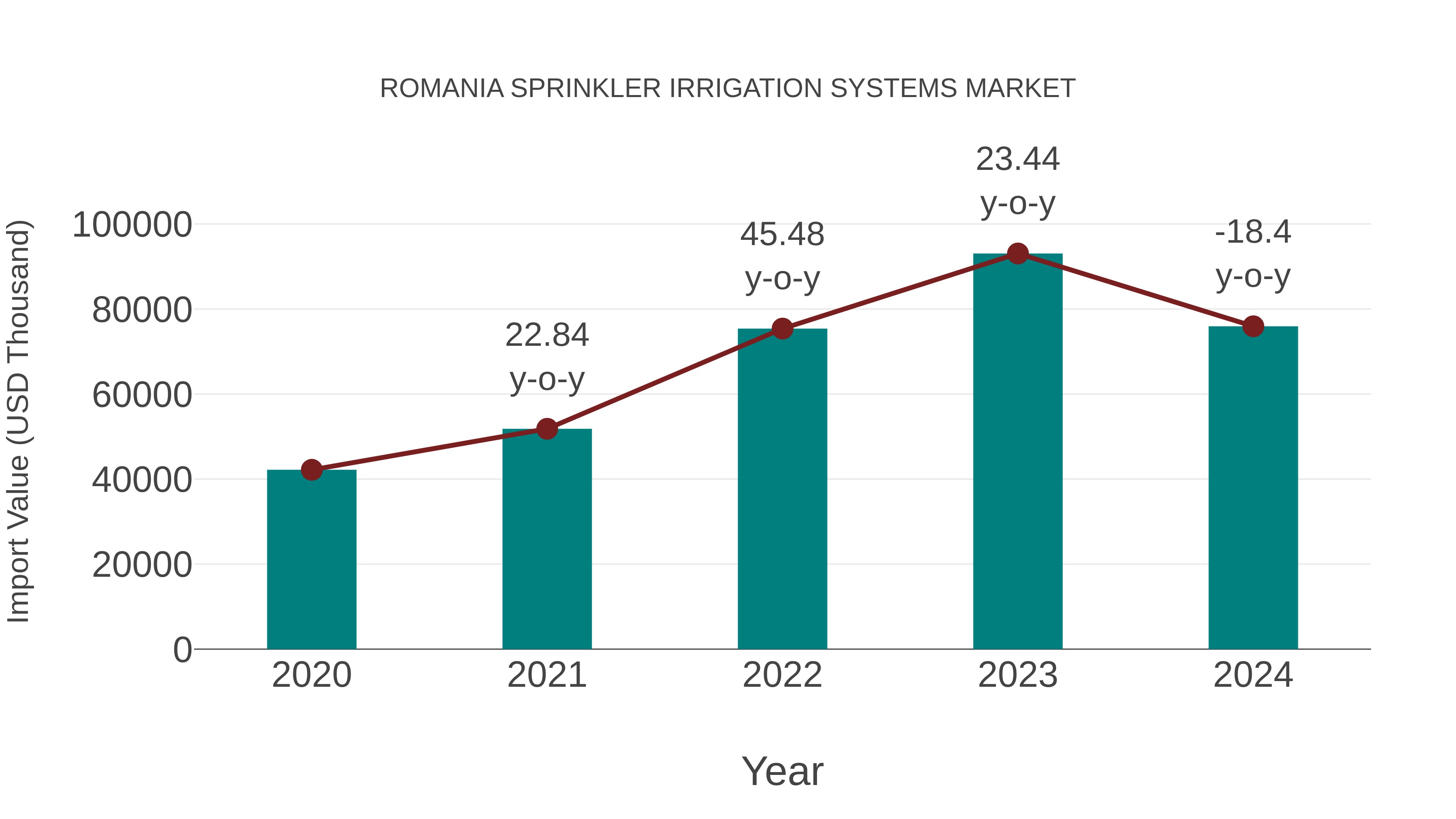  Romania Sprinkler Irrigation Systems Market Competition 2023