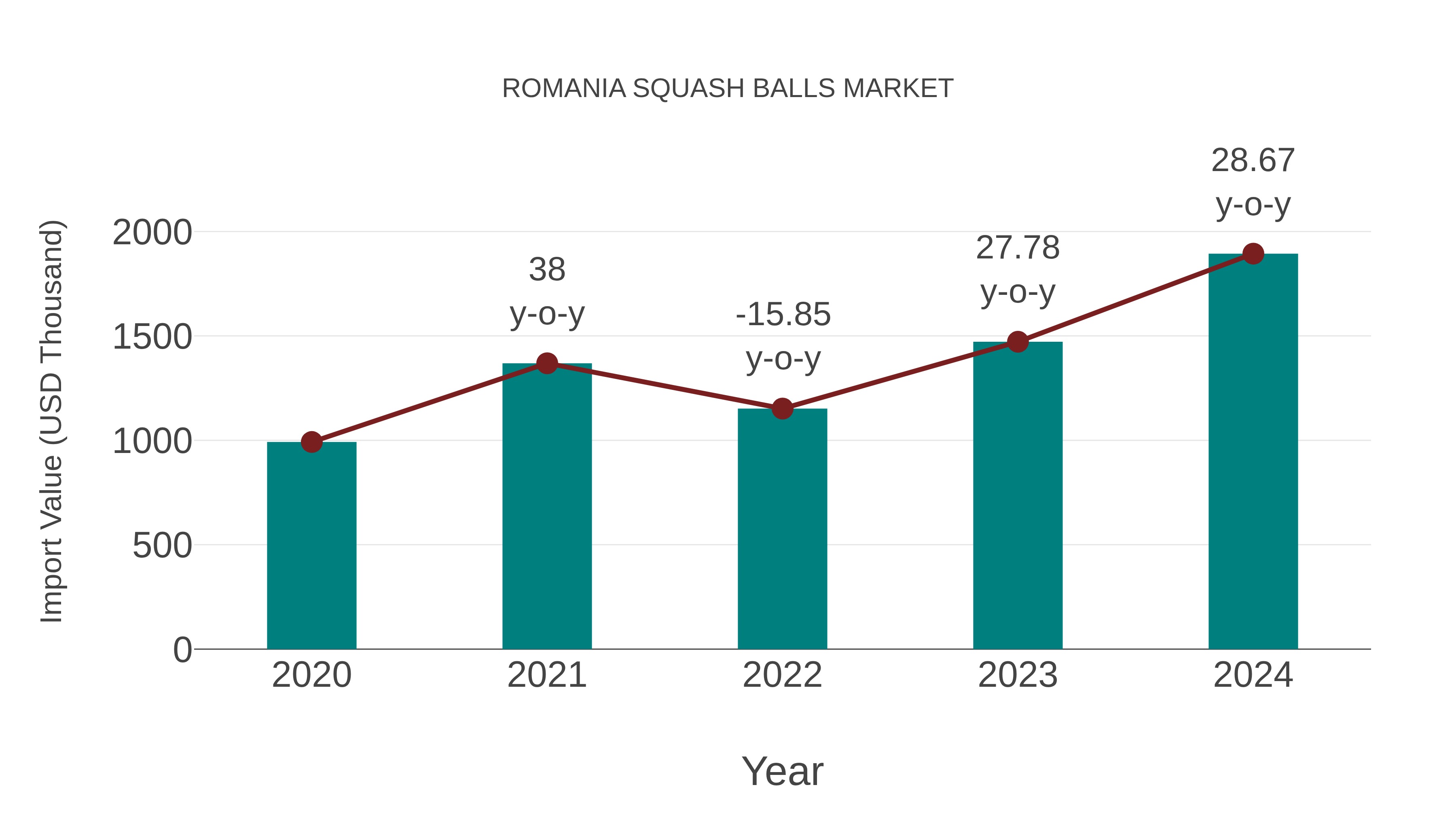  Romania Squash Balls Market: Import Trend Analysis