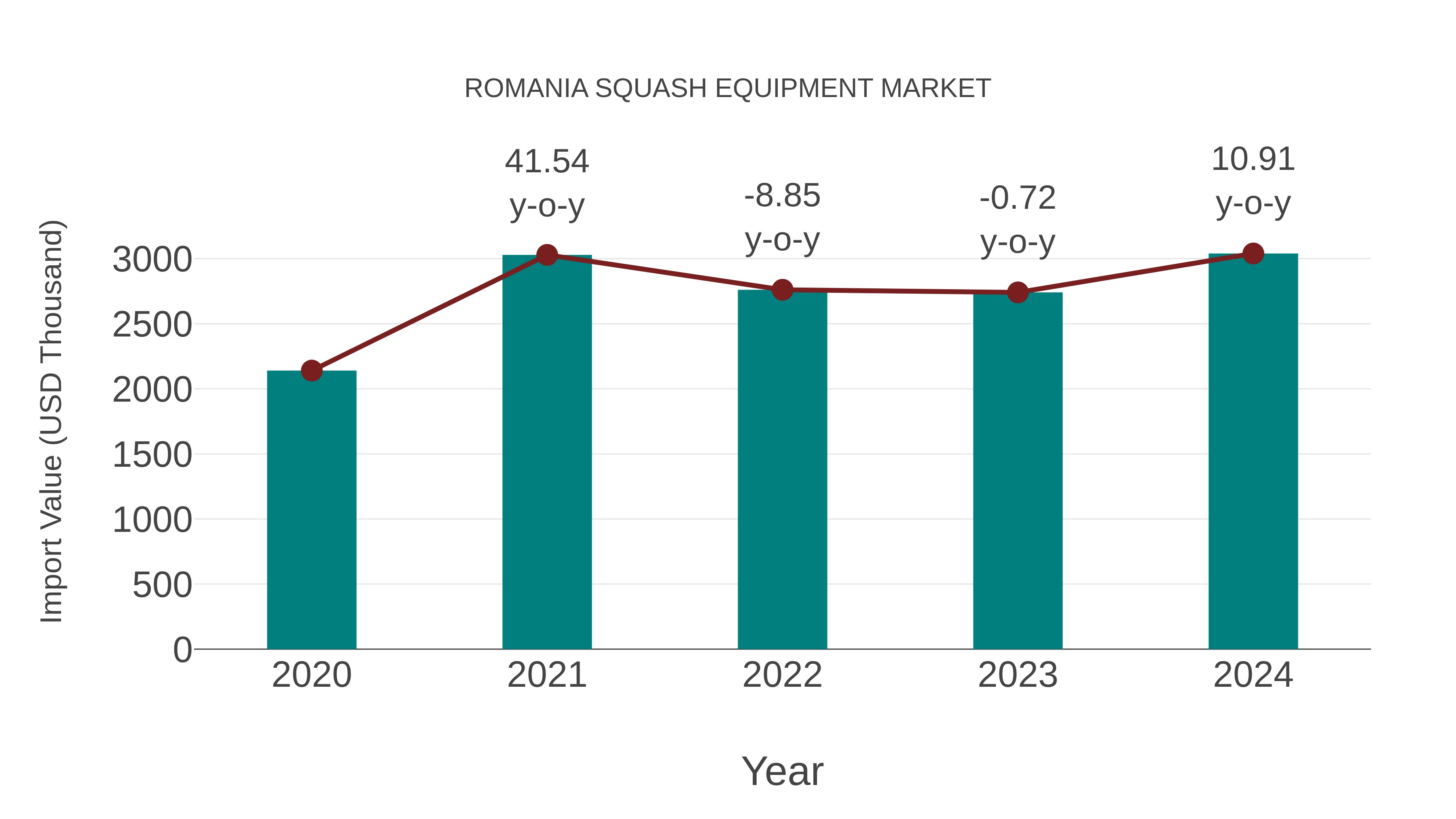  Romania Squash Equipment Market: Import Trend Analysis
