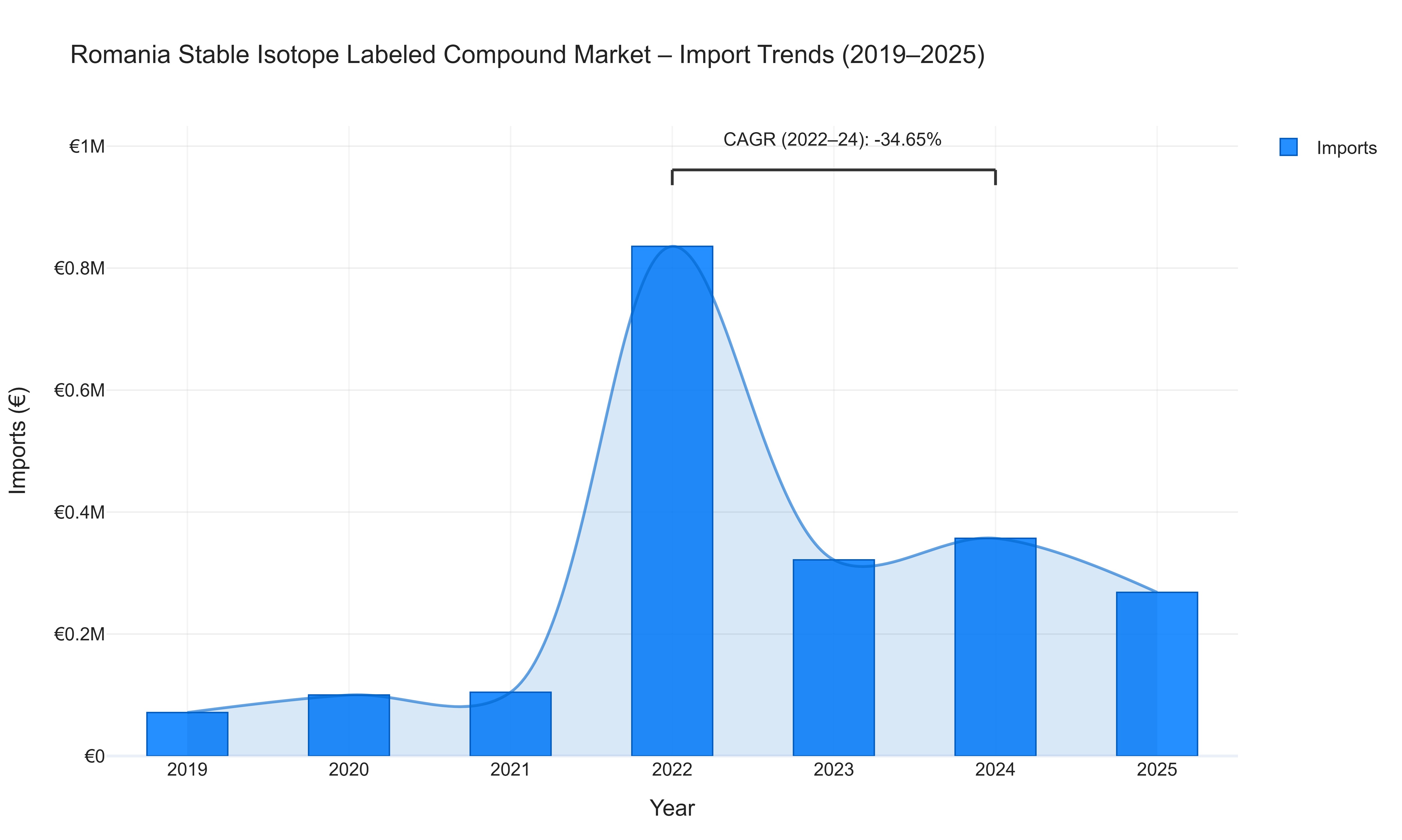 Romania Stable Isotope Labeled Compound Market - Import Trends (2019-2025)