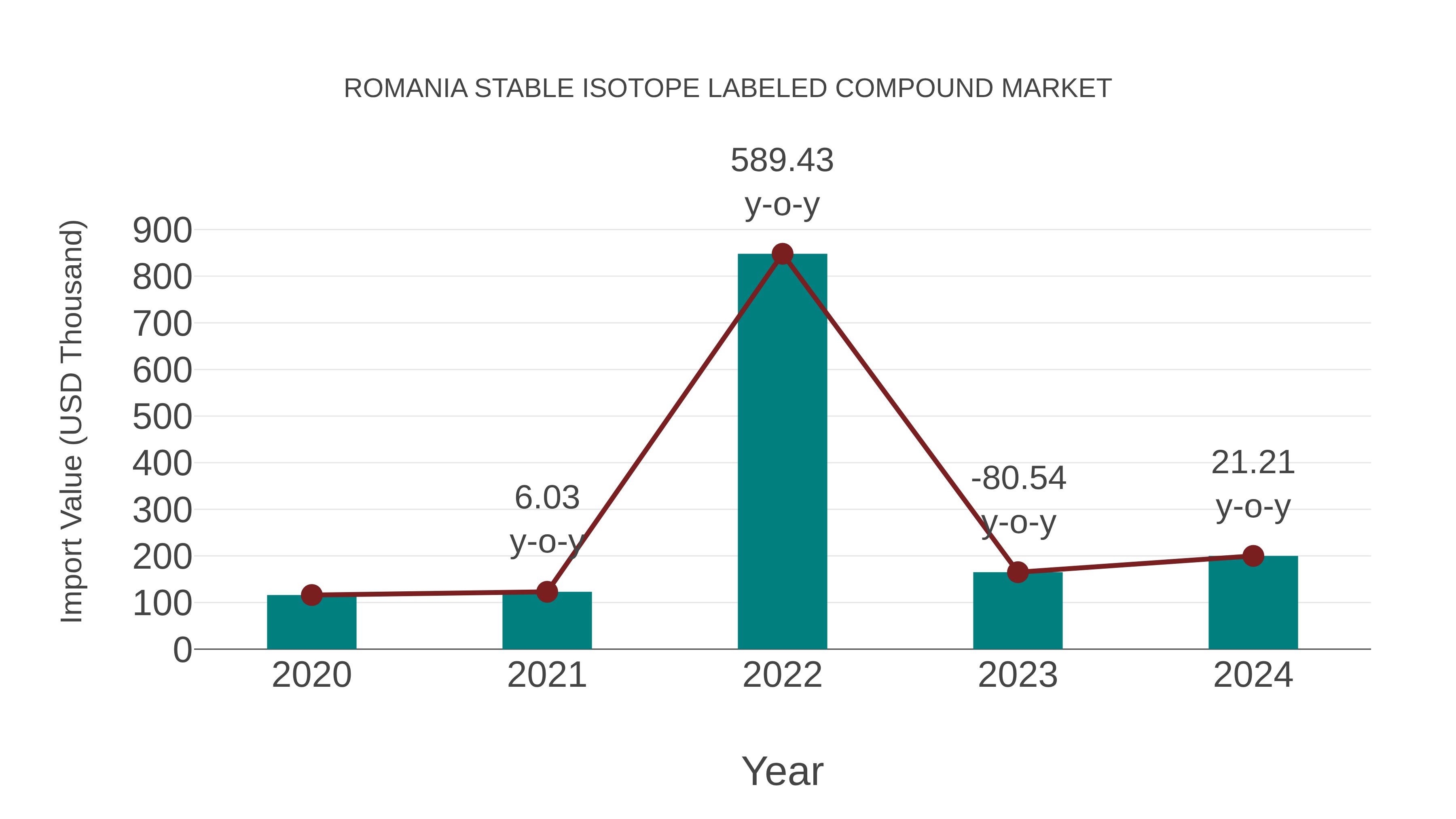  Romania Stable Isotope Labeled Compound Market: Import Trend Analysis