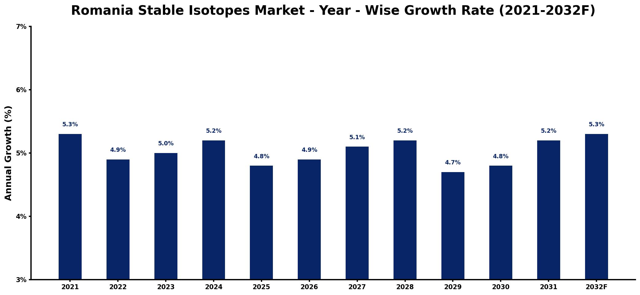 Romania Stable Isotopes Market Year-wise Growth Rate and Key Drivers