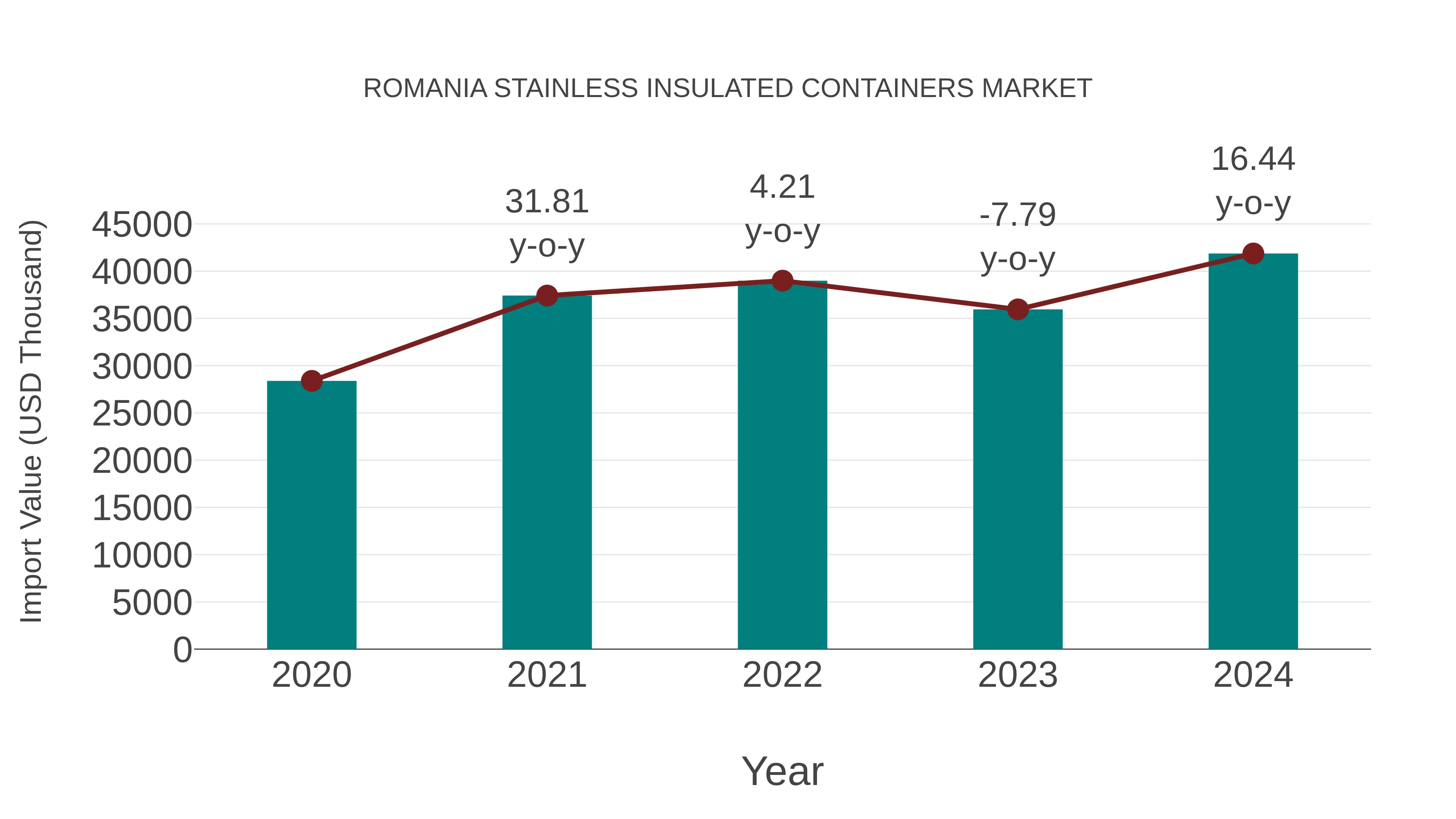  Romania Stainless Insulated Containers Market: Import Trend Analysis