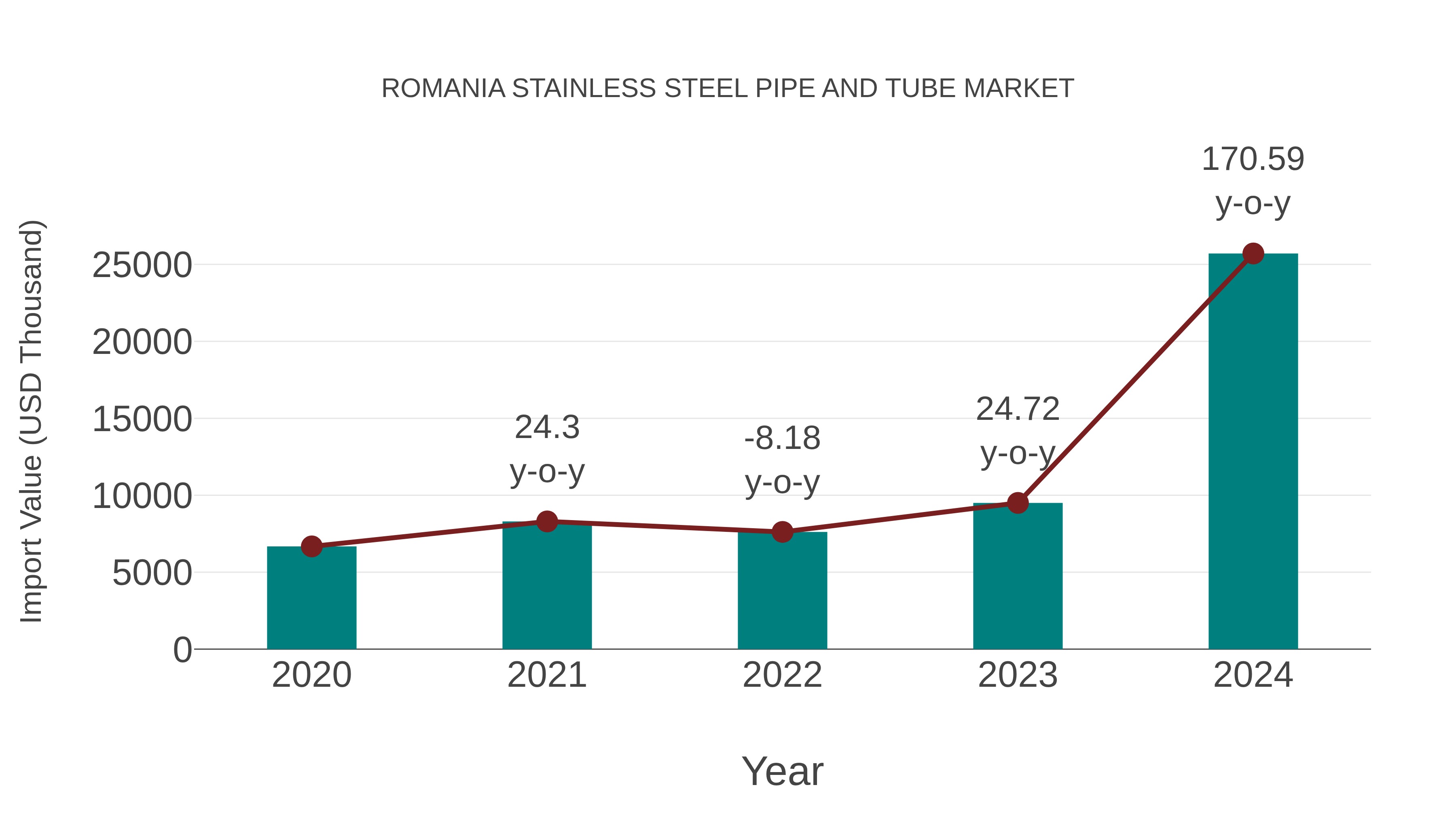 Romania Stainless Steel Pipe and Tube Market: Import Trend Analysis
