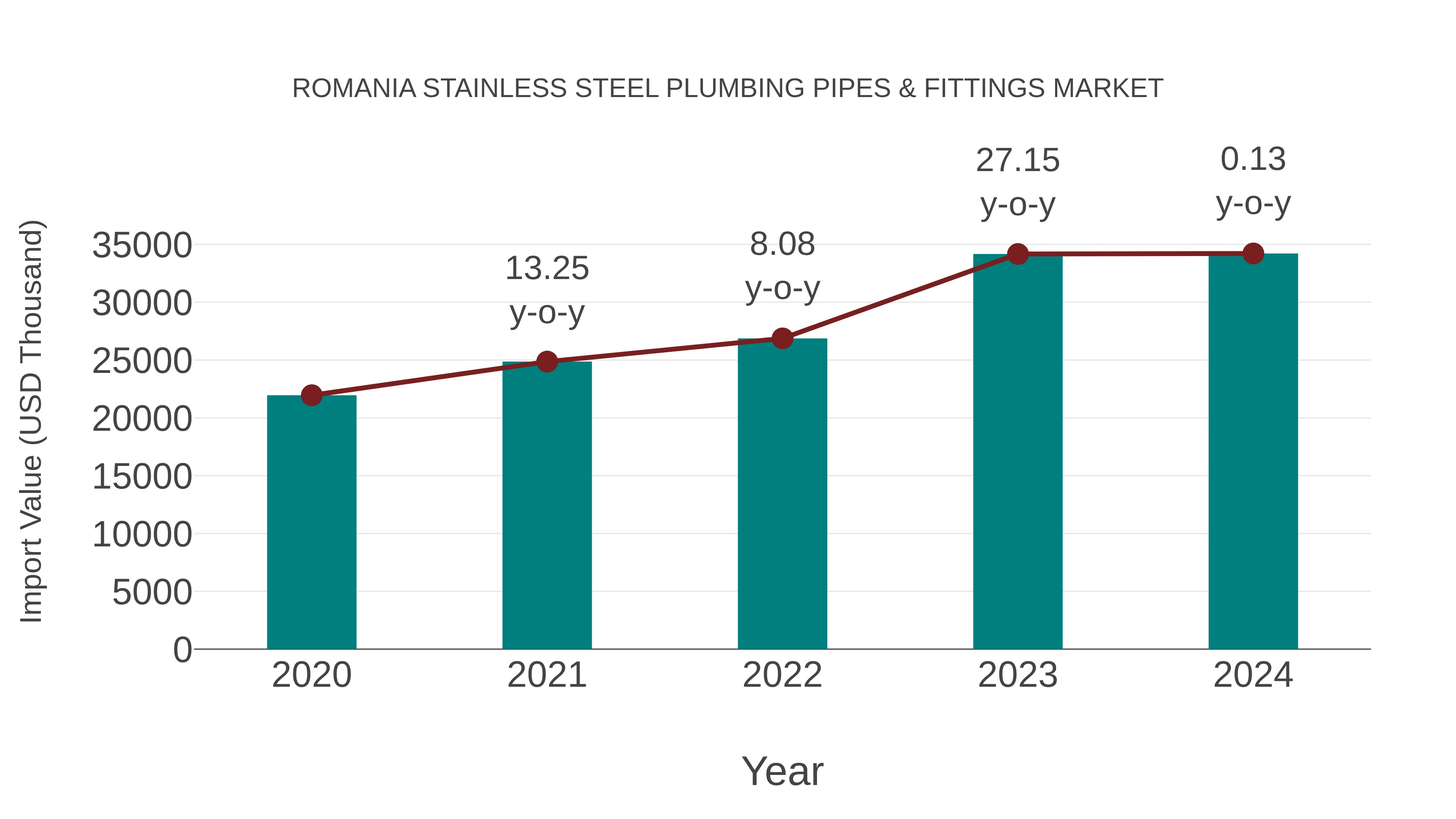  Romania Stainless Steel Plumbing Pipes & Fittings Market: Import Trend Analysis