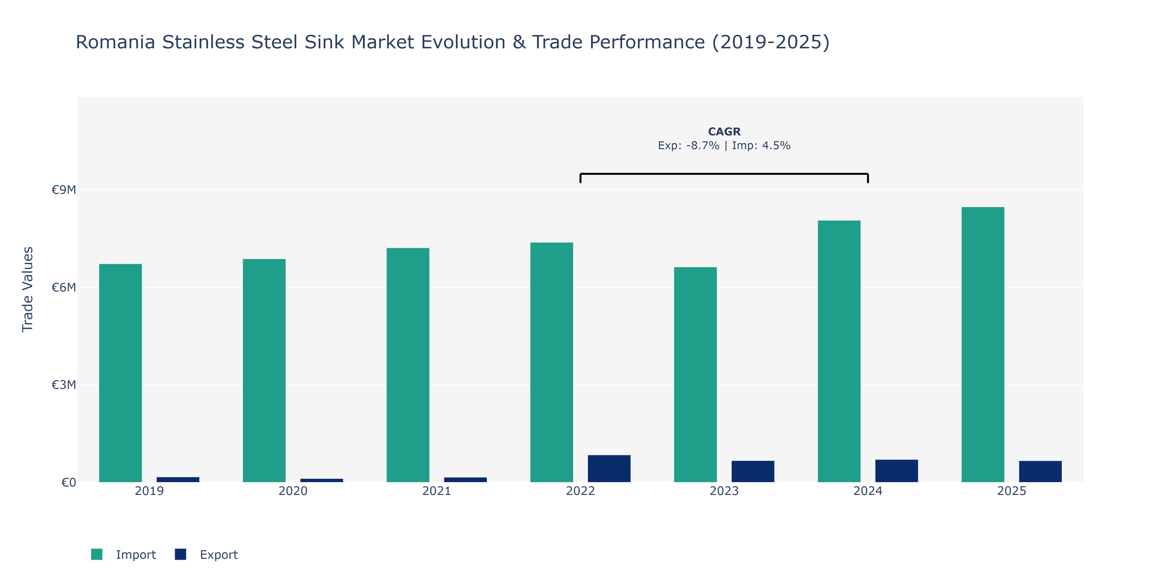 Romania Stainless Steel Sink Market: Production & Trade Performance (2019-2025)