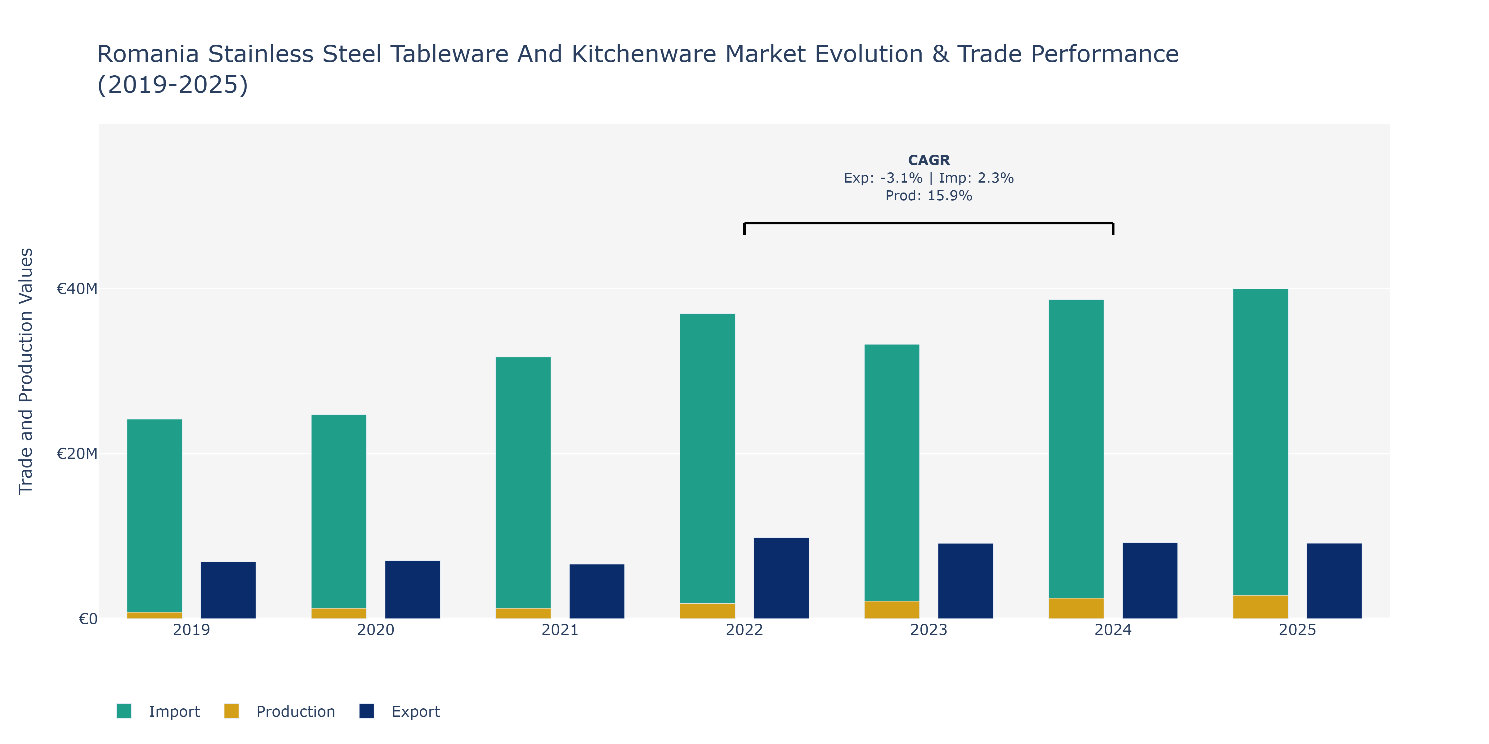 Romania Stainless Steel Tableware And Kitchenware Market: Production & Trade Performance (2019-2025)