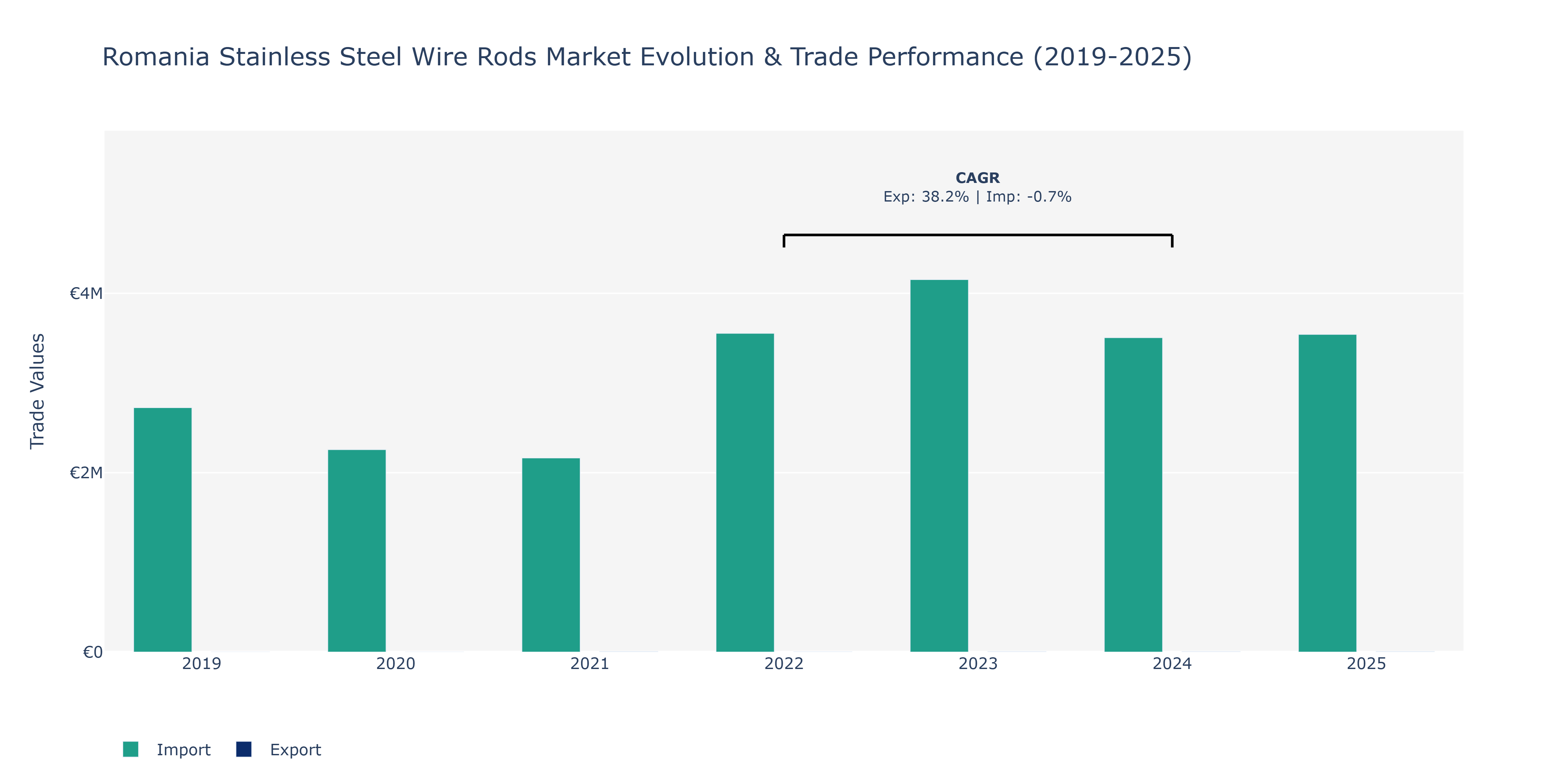 Romania Stainless Steel Wire Rods Market: Production & Trade Performance (2019-2025)