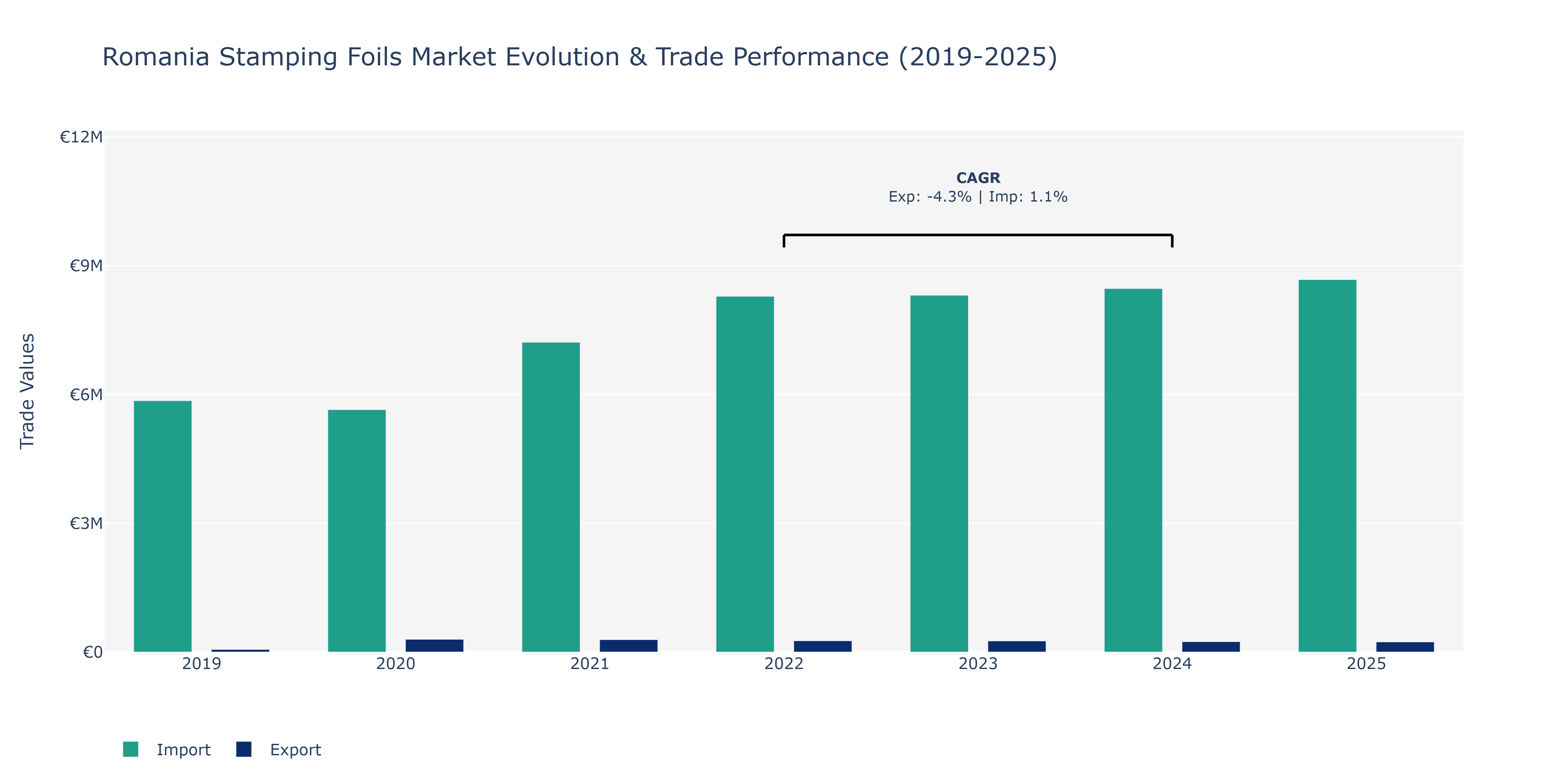 Romania Stamping Foils Market: Production & Trade Performance (2019-2025)