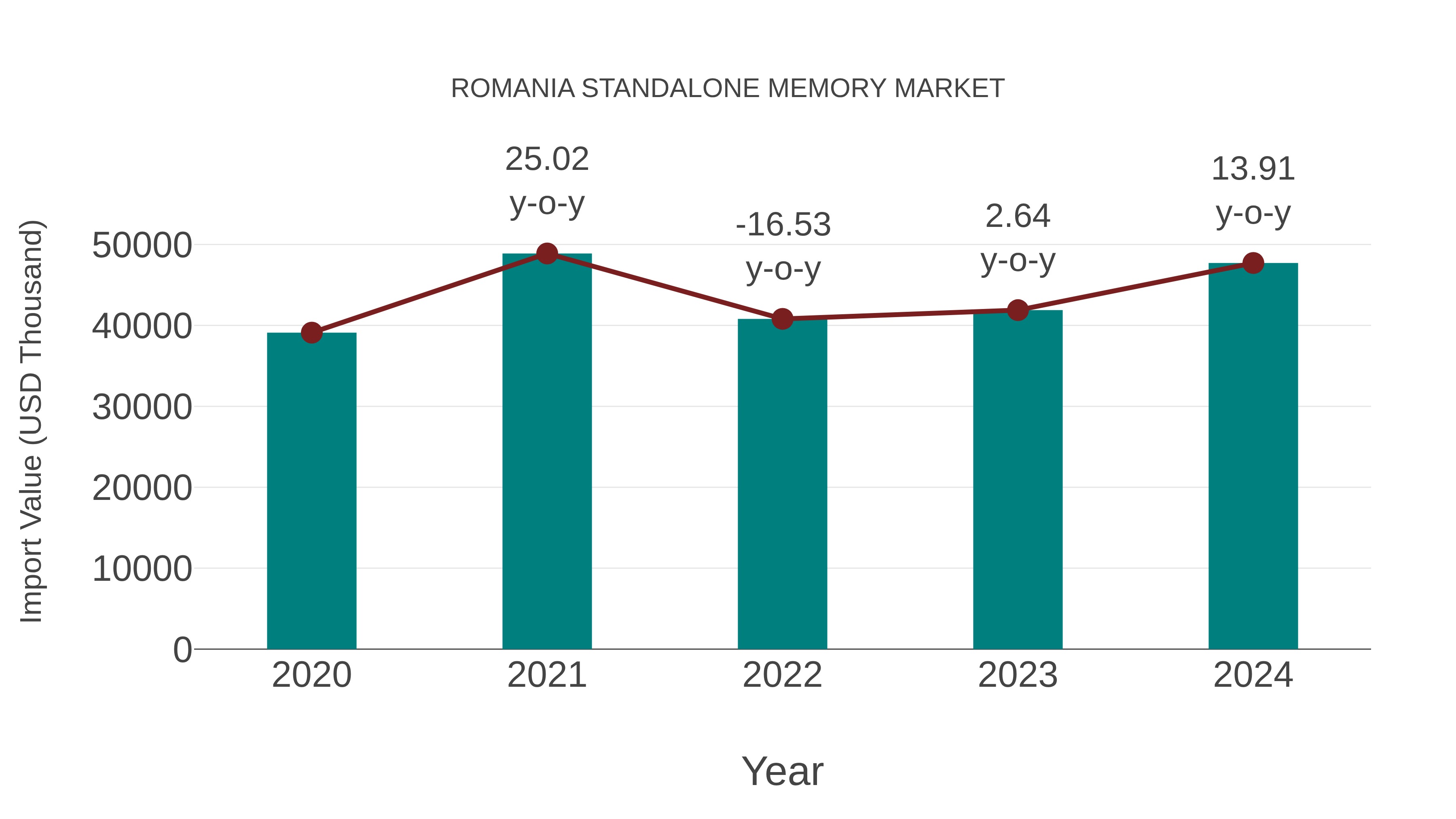  Romania Standalone Memory Market: Import Trend Analysis
