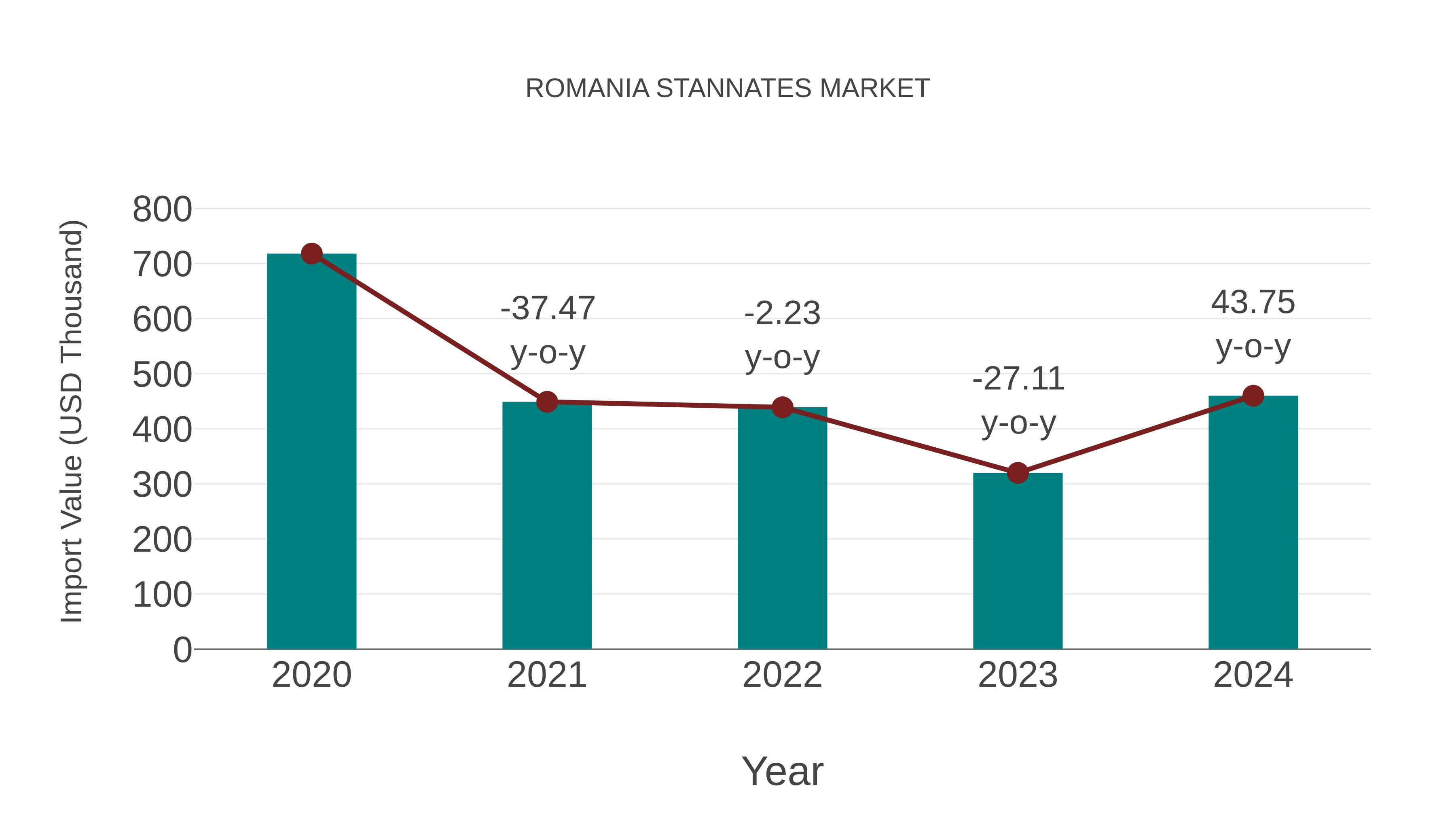  Romania Stannates Market: Import Trend Analysis