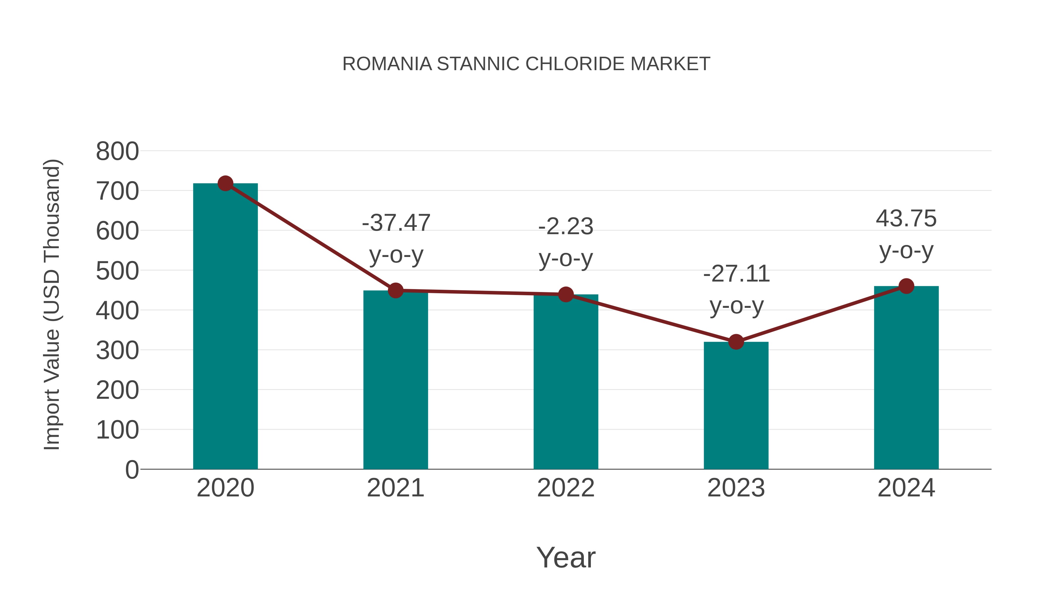  Romania Stannic Chloride Market: Import Trend Analysis