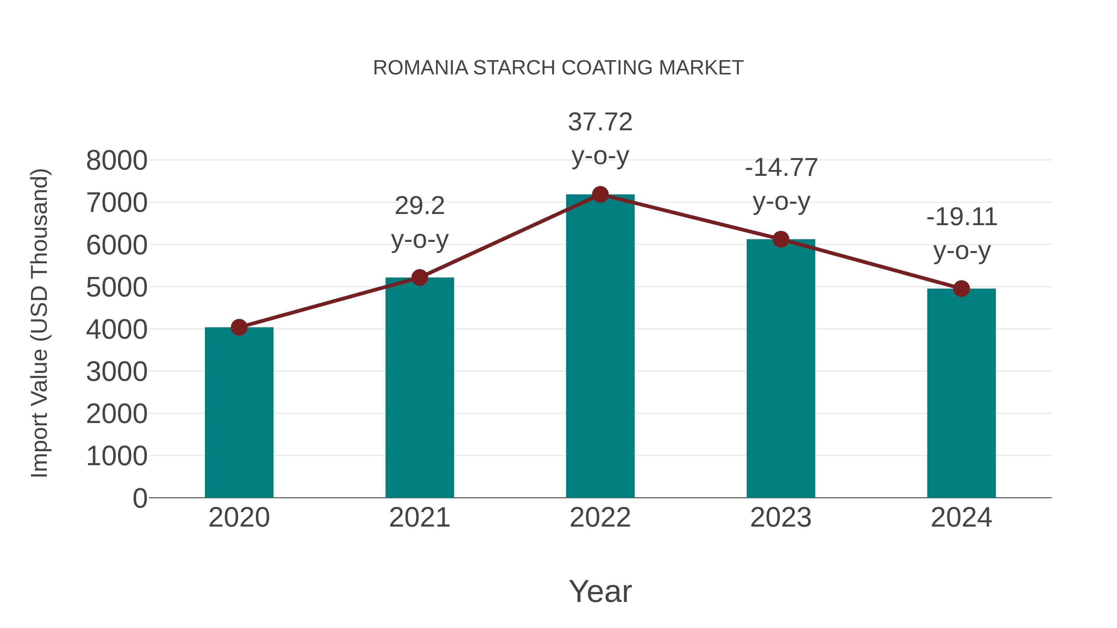  Romania Starch Coating Market: Import Trend Analysis