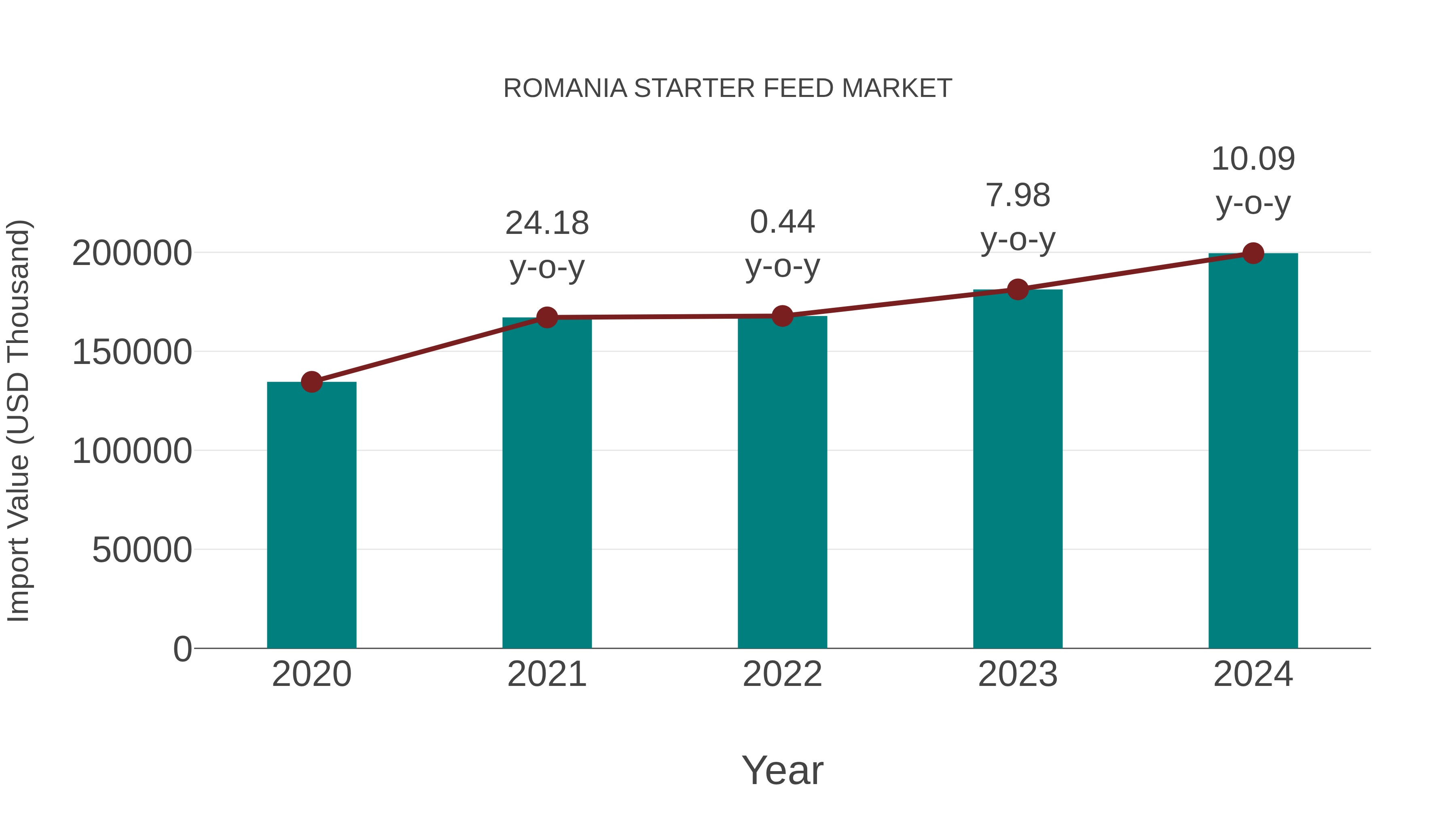  Romania Starter Feed Market: Import Trend Analysis