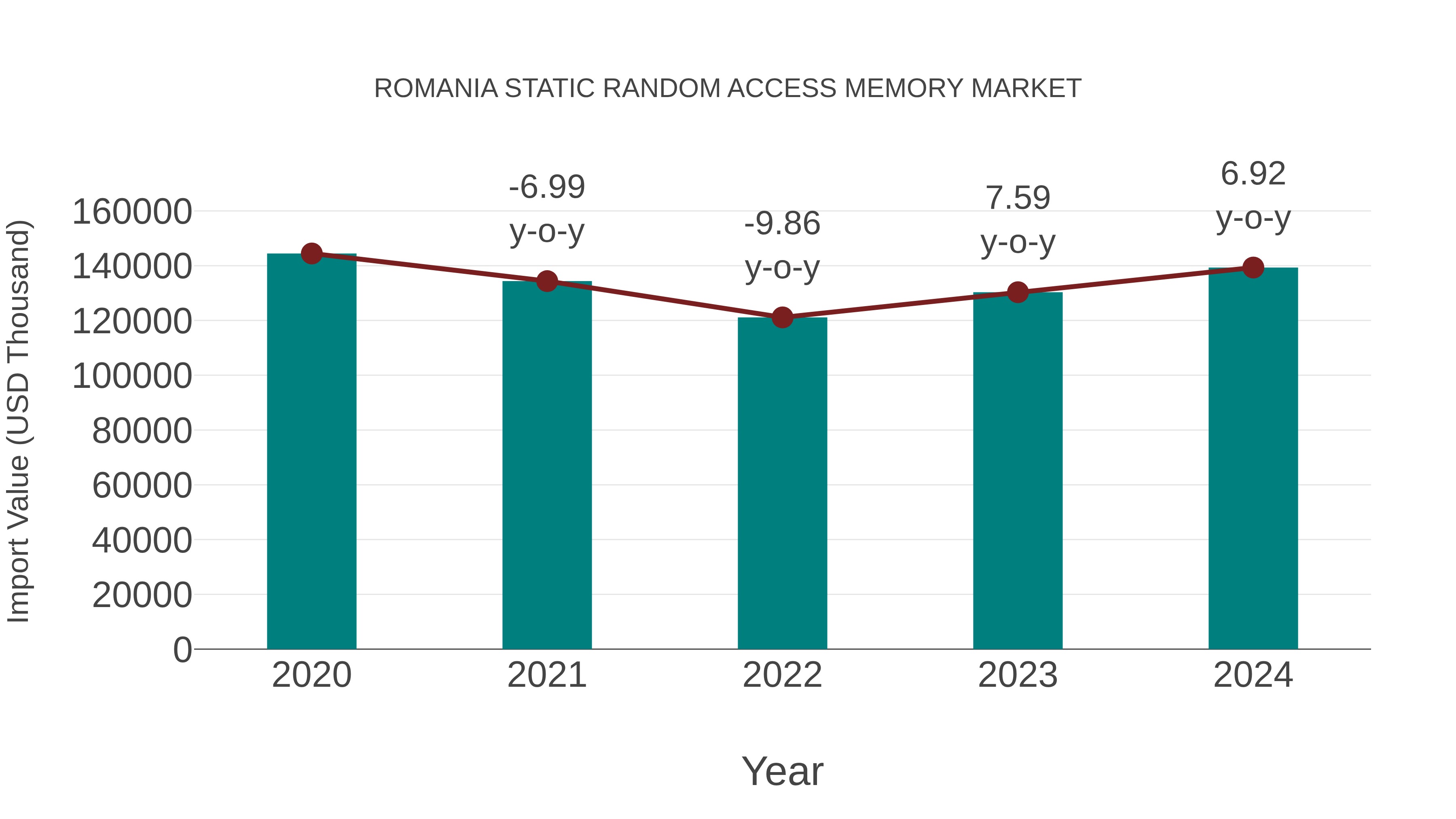  Romania Static Random Access Memory Market: Import Trend Analysis