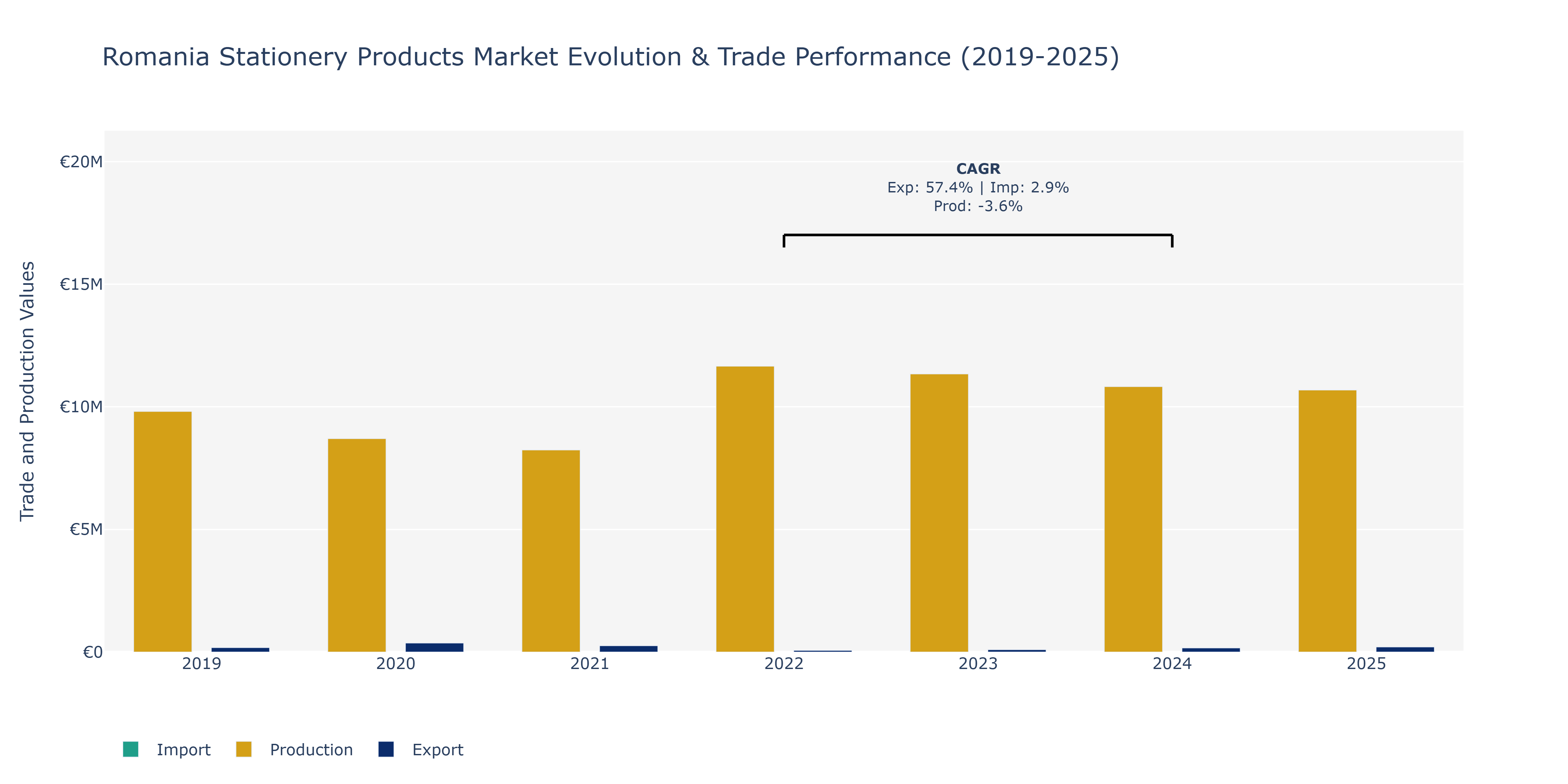 Romania Stationery Products Market: Production & Trade Performance (2019-2025)