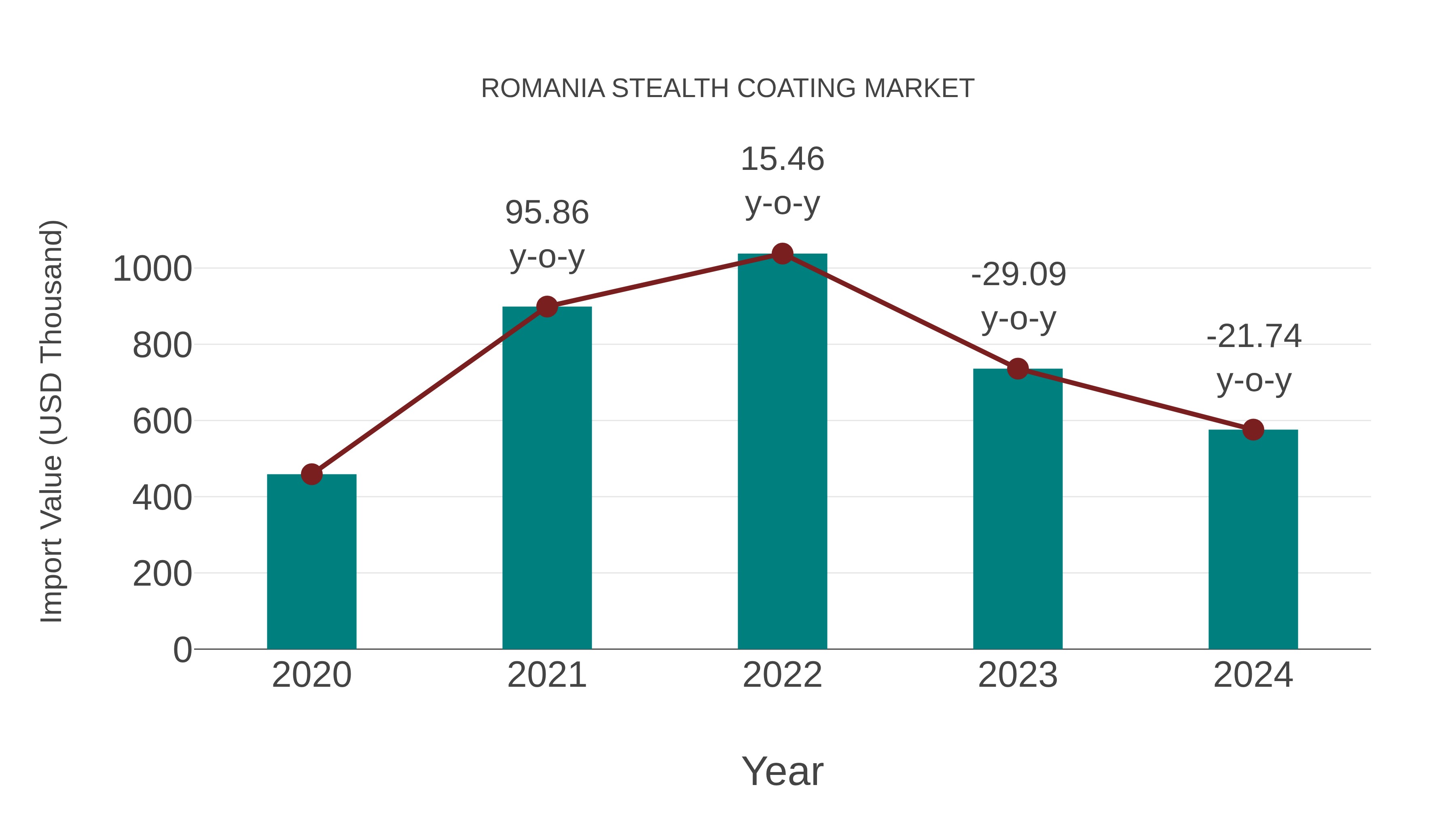  Romania Stealth Coating Market: Import Trend Analysis